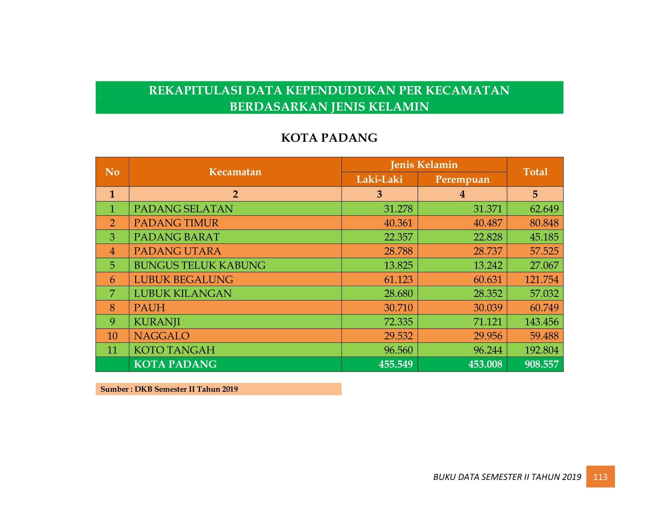08122021221126-BUKU-DATA-KEPENDUDUKAN-PROV-SUMBAR-SEMESTER-II-2019-121.jpg