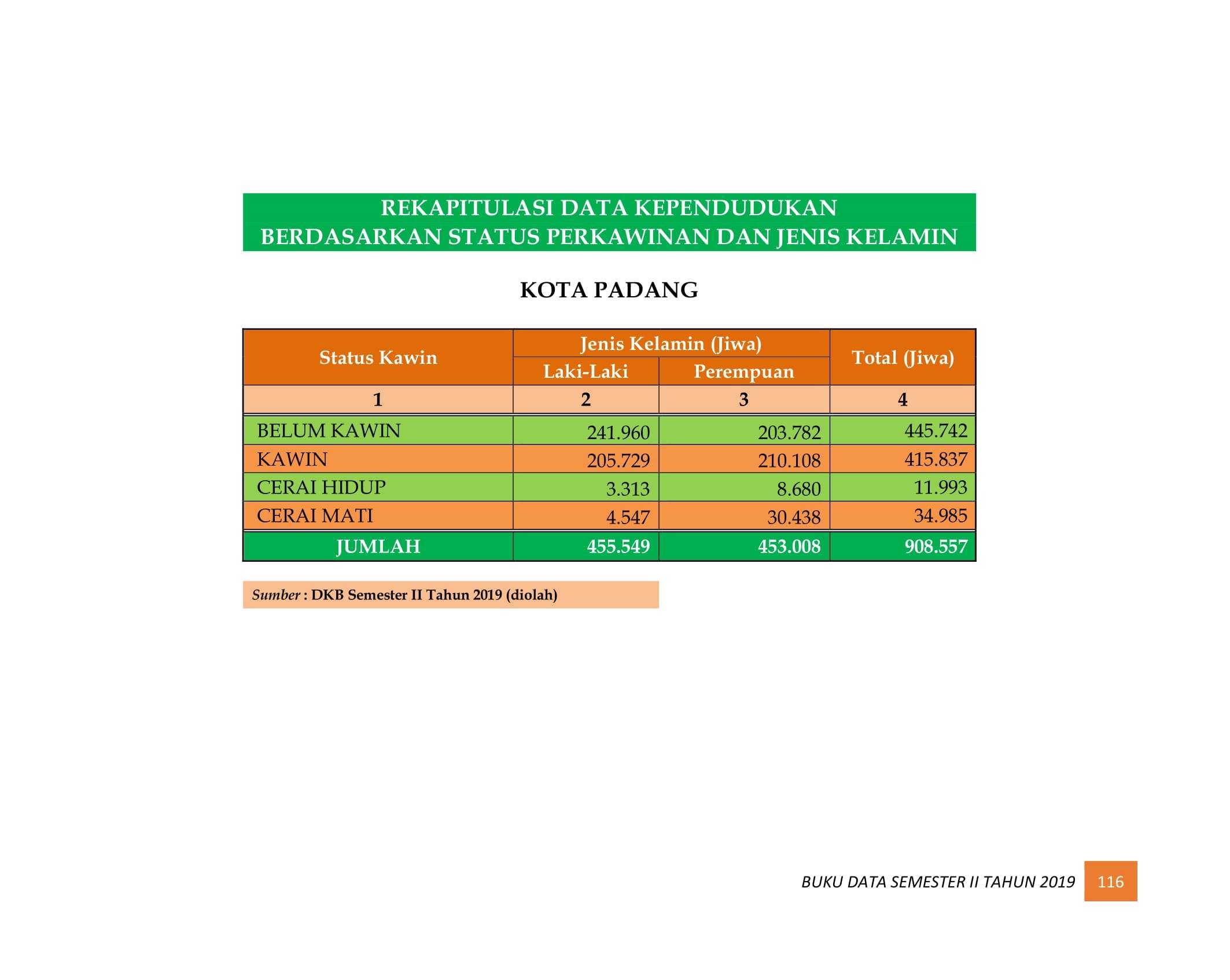 08122021221127-BUKU-DATA-KEPENDUDUKAN-PROV-SUMBAR-SEMESTER-II-2019-124.jpg