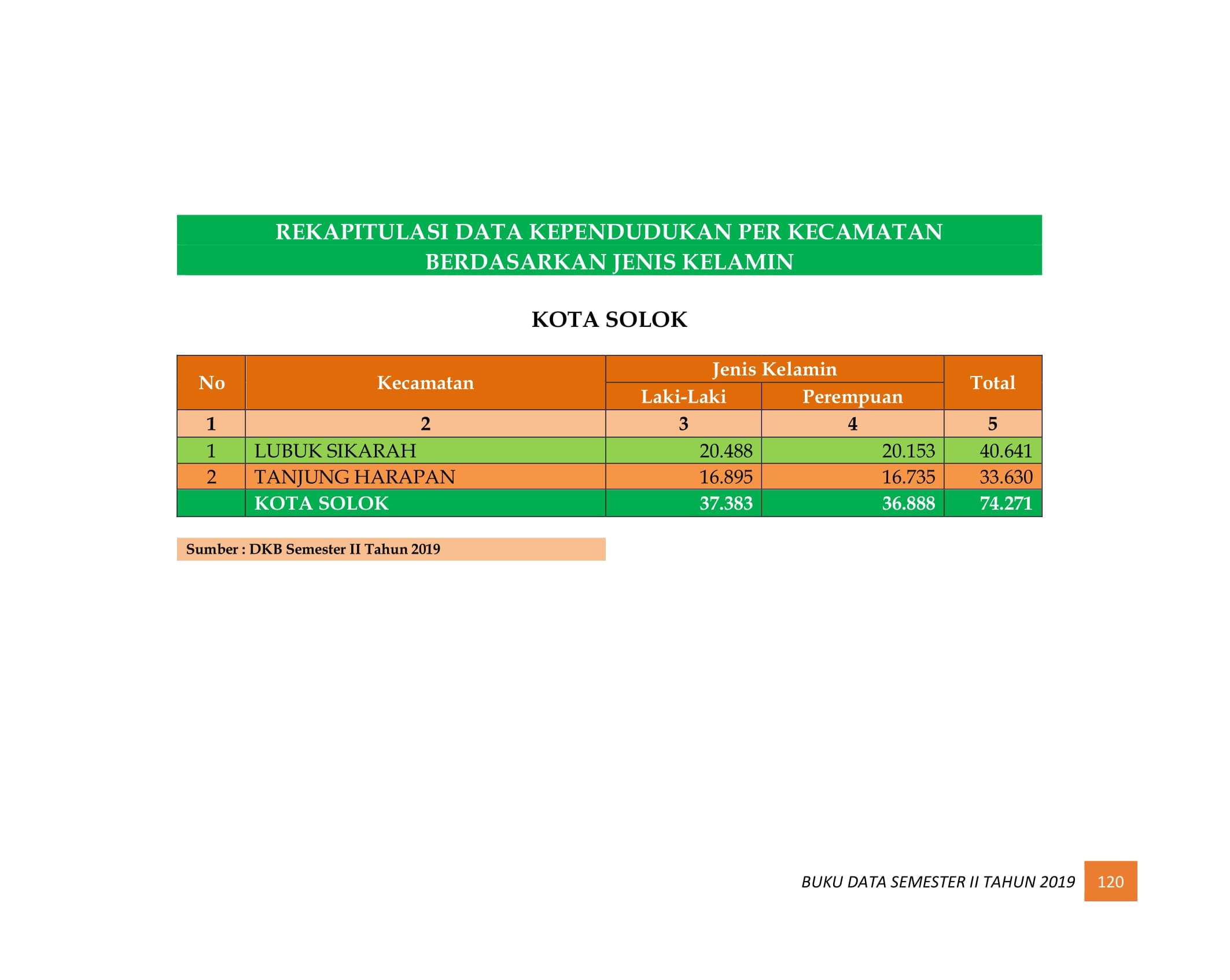 08122021221206-BUKU-DATA-KEPENDUDUKAN-PROV-SUMBAR-SEMESTER-II-2019-128.jpg