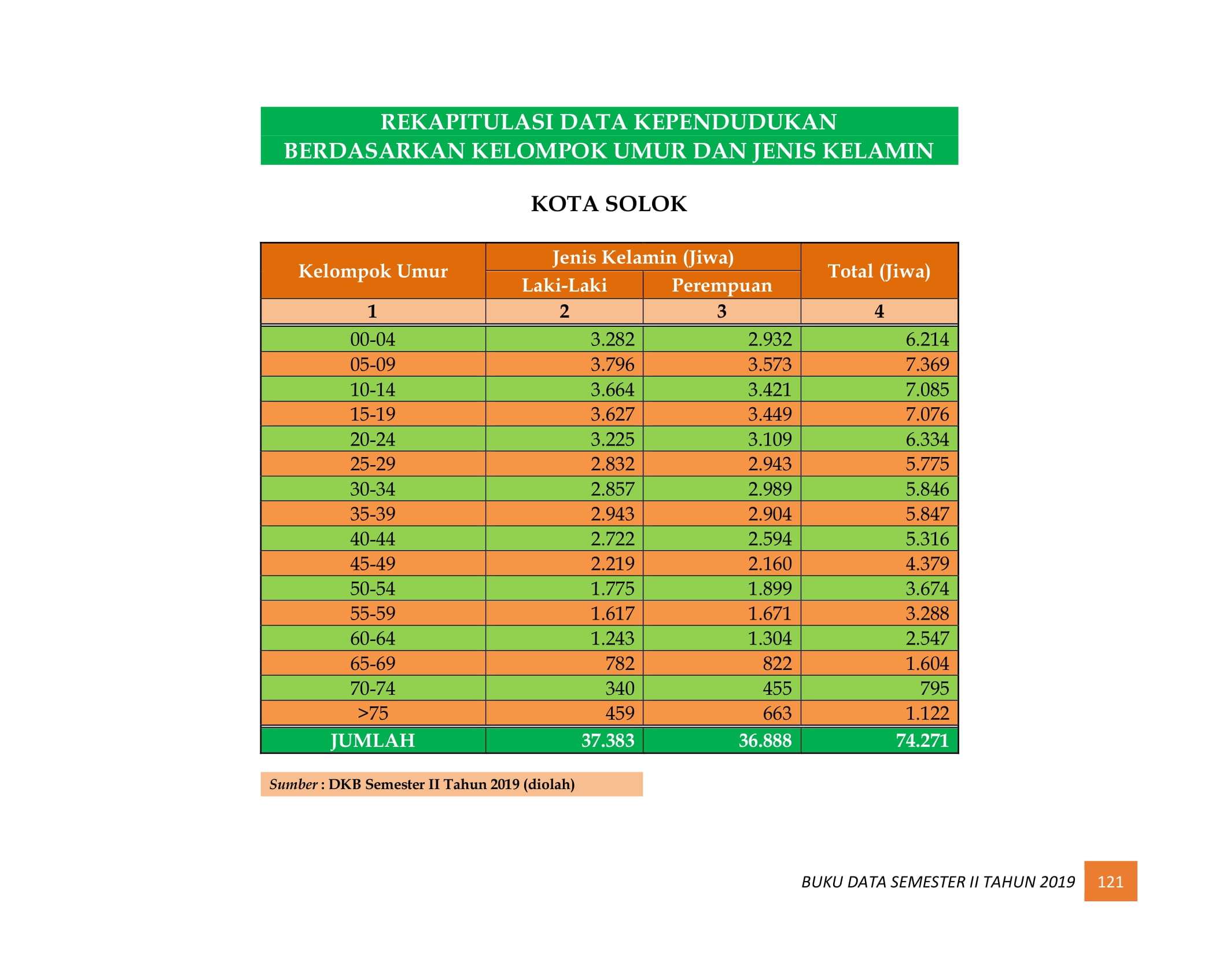 08122021221206-BUKU-DATA-KEPENDUDUKAN-PROV-SUMBAR-SEMESTER-II-2019-129.jpg