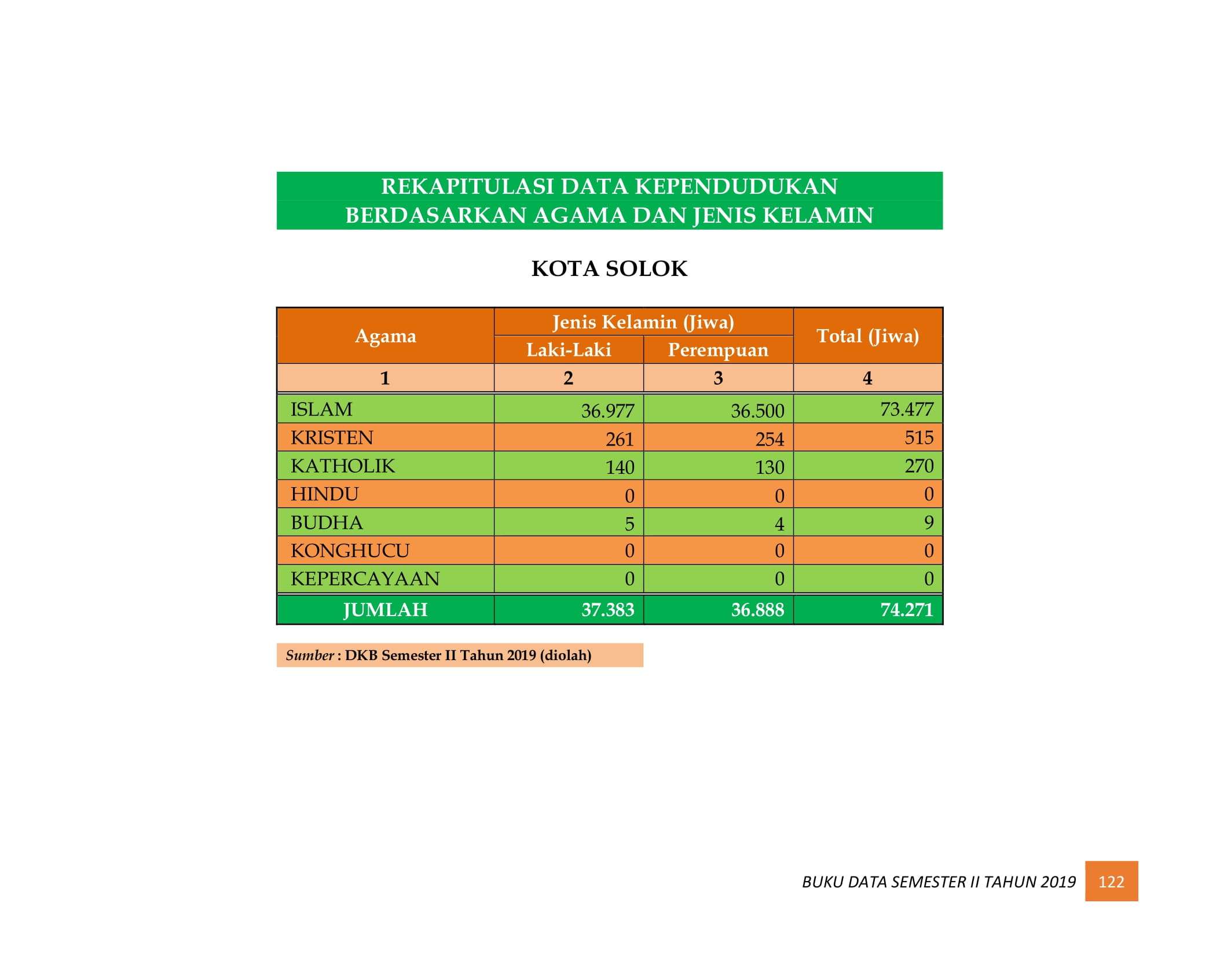 08122021221207-BUKU-DATA-KEPENDUDUKAN-PROV-SUMBAR-SEMESTER-II-2019-130.jpg