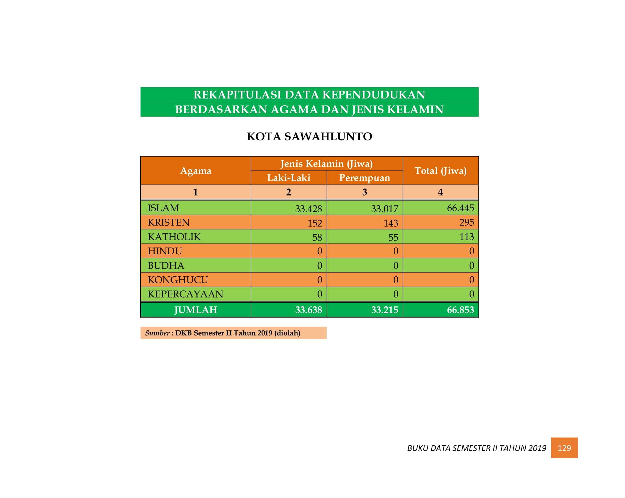 08122021221247-BUKU-DATA-KEPENDUDUKAN-PROV-SUMBAR-SEMESTER-II-2019-137.jpg