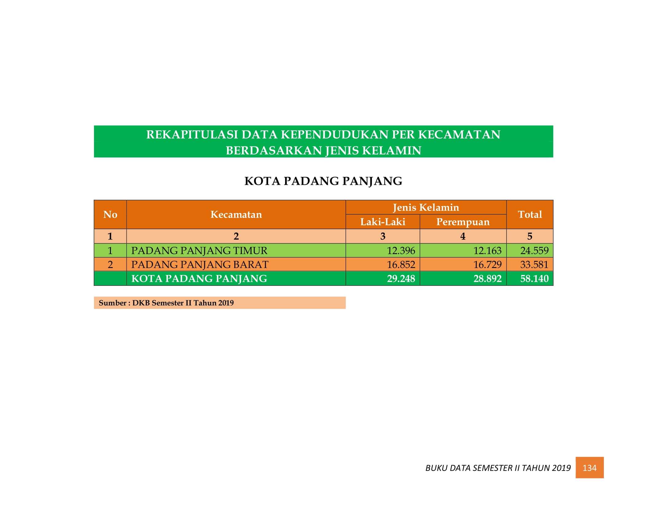 08122021221331-BUKU-DATA-KEPENDUDUKAN-PROV-SUMBAR-SEMESTER-II-2019-142.jpg
