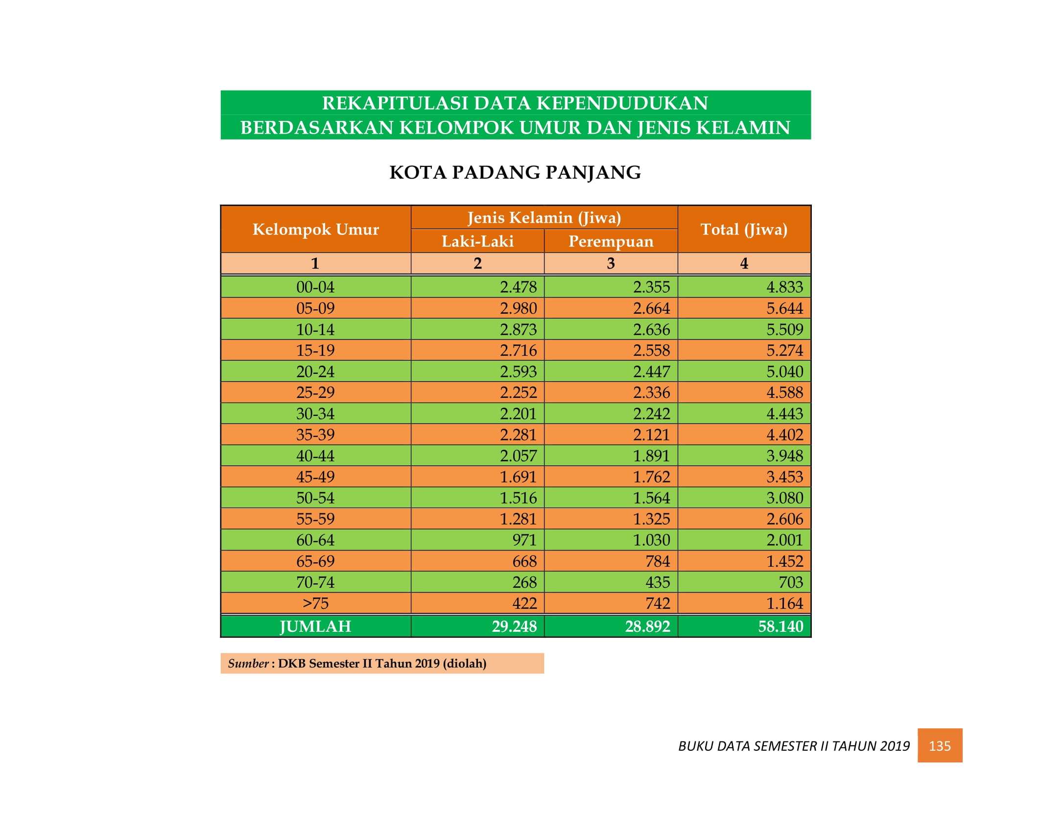 08122021221331-BUKU-DATA-KEPENDUDUKAN-PROV-SUMBAR-SEMESTER-II-2019-143.jpg