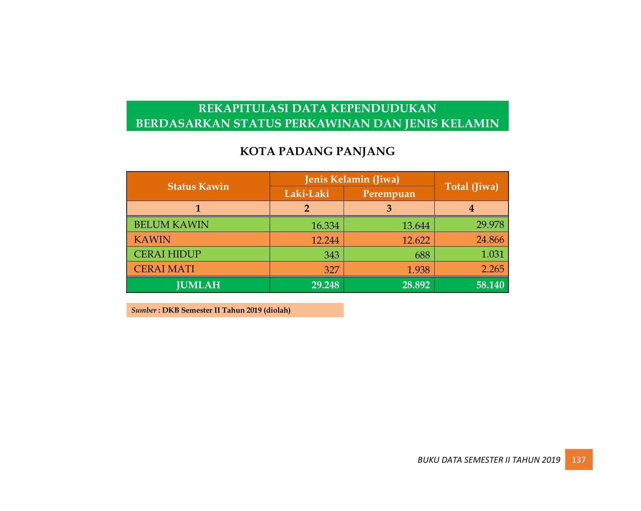08122021221332-BUKU-DATA-KEPENDUDUKAN-PROV-SUMBAR-SEMESTER-II-2019-145.jpg