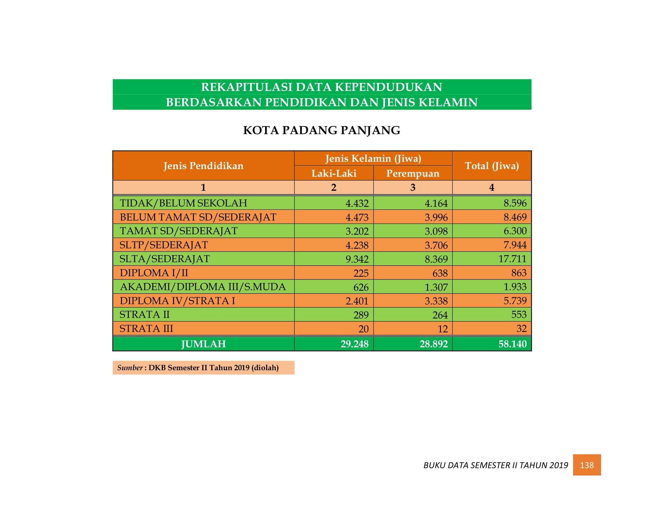 08122021221333-BUKU-DATA-KEPENDUDUKAN-PROV-SUMBAR-SEMESTER-II-2019-146.jpg