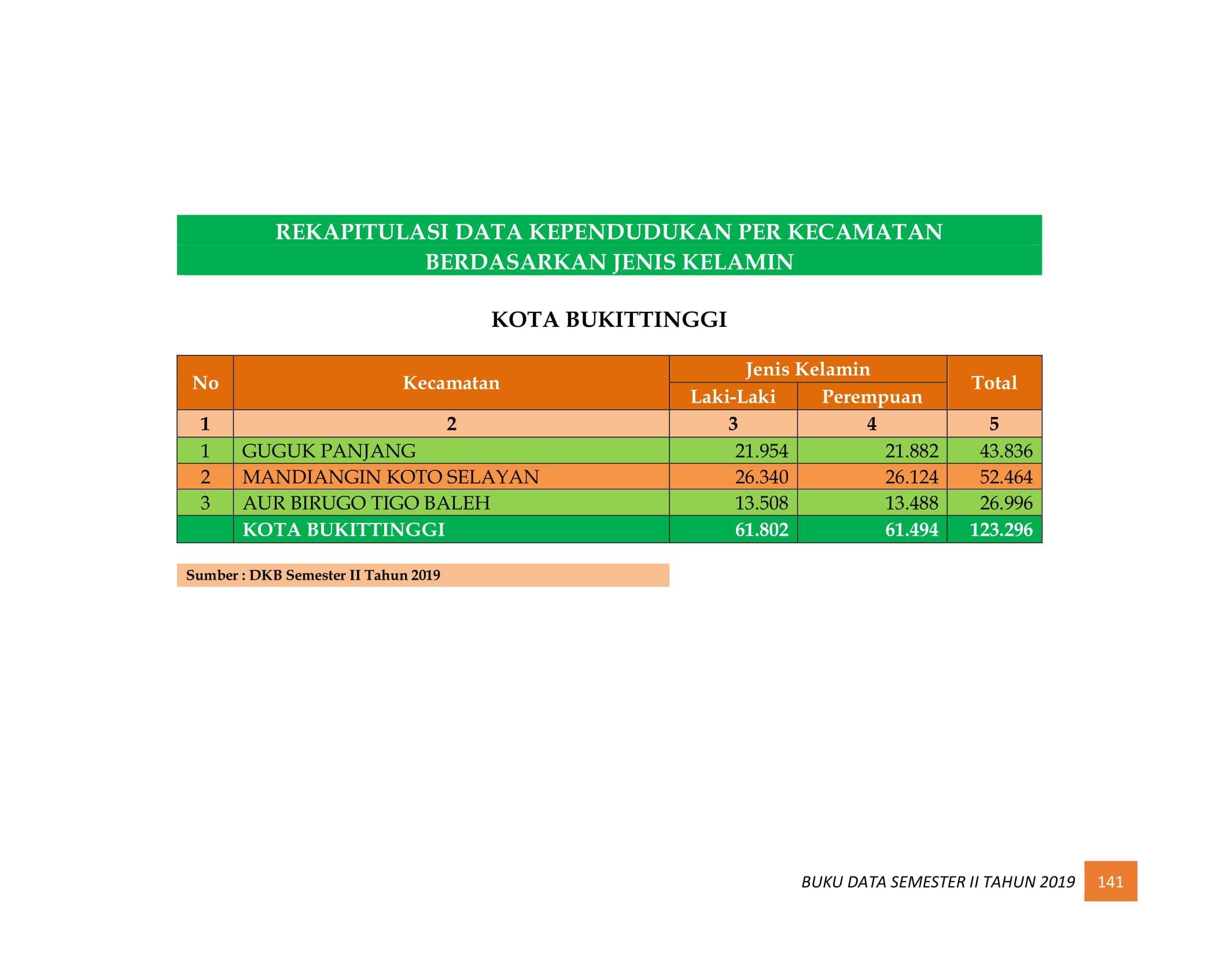 08122021221415-BUKU-DATA-KEPENDUDUKAN-PROV-SUMBAR-SEMESTER-II-2019-149.jpg