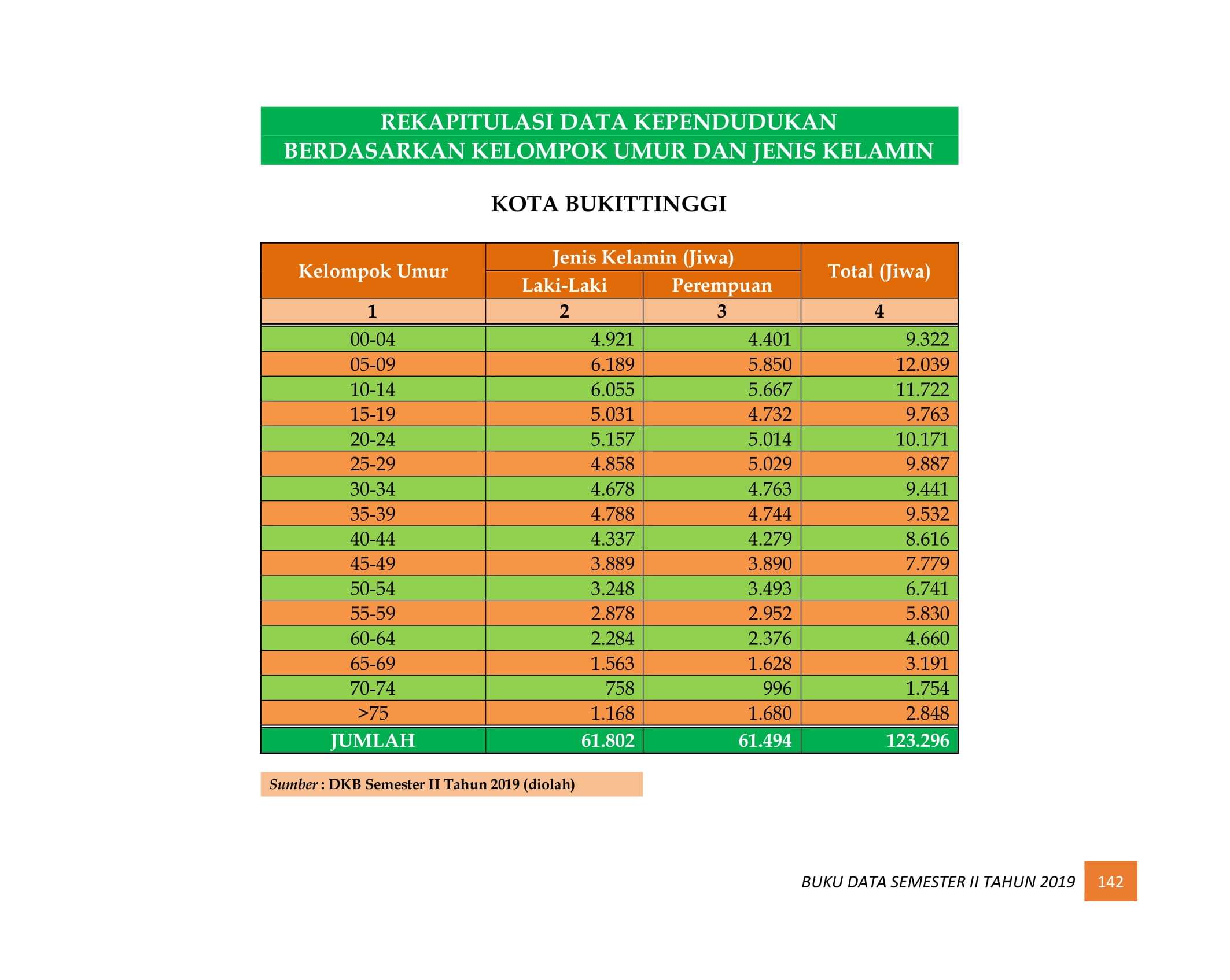 08122021221415-BUKU-DATA-KEPENDUDUKAN-PROV-SUMBAR-SEMESTER-II-2019-150.jpg