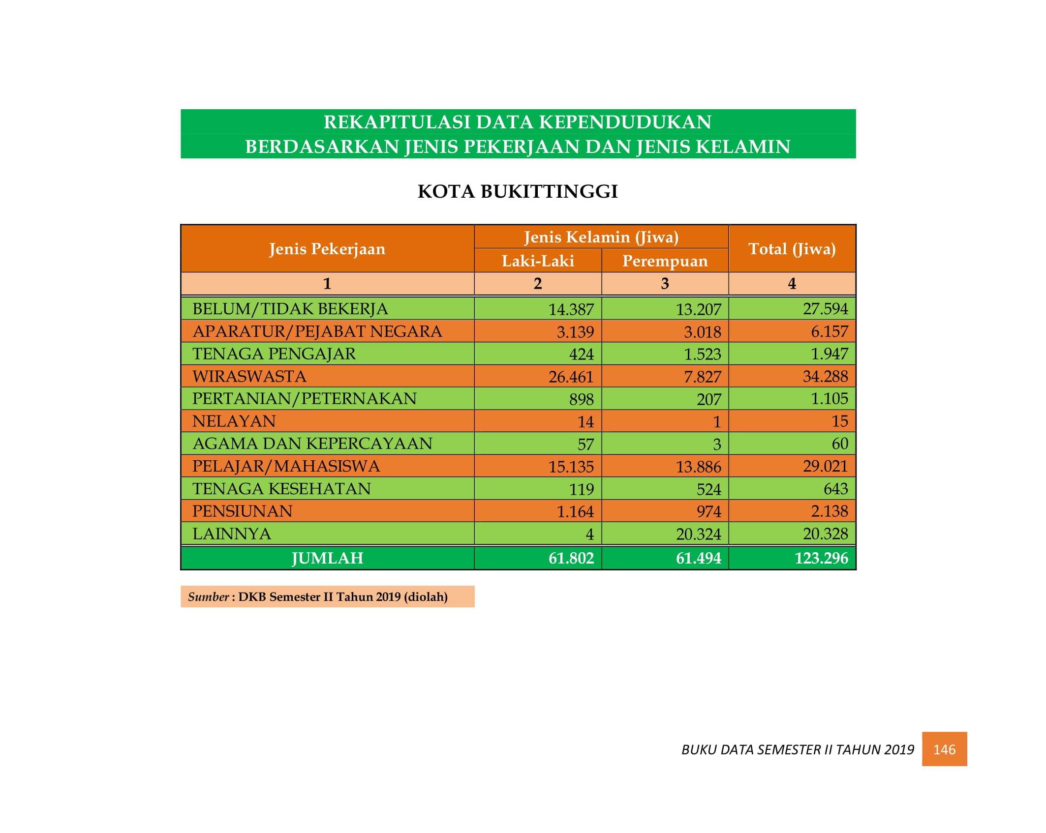 08122021221417-BUKU-DATA-KEPENDUDUKAN-PROV-SUMBAR-SEMESTER-II-2019-154.jpg