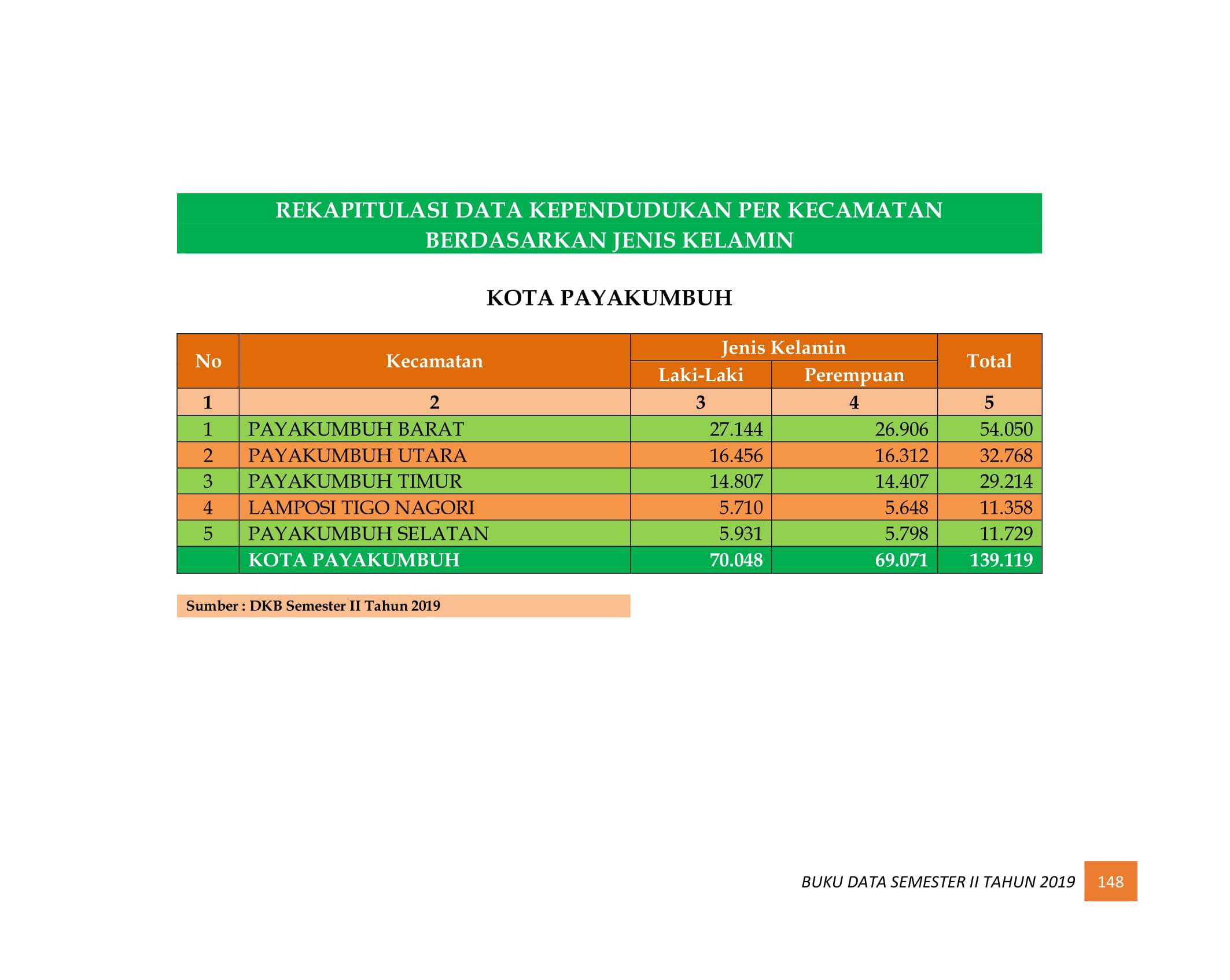08122021221455-BUKU-DATA-KEPENDUDUKAN-PROV-SUMBAR-SEMESTER-II-2019-156.jpg