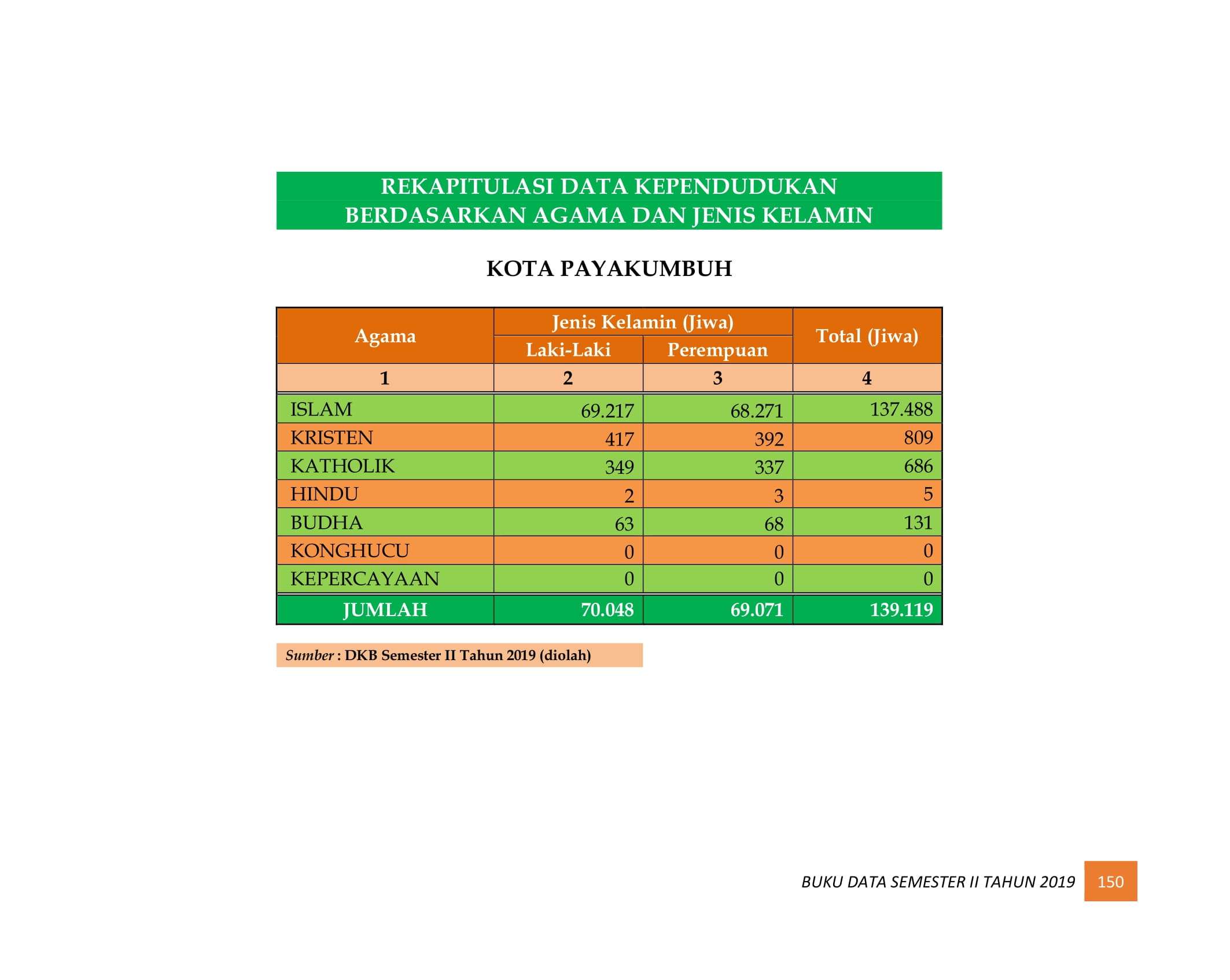 08122021221456-BUKU-DATA-KEPENDUDUKAN-PROV-SUMBAR-SEMESTER-II-2019-158.jpg
