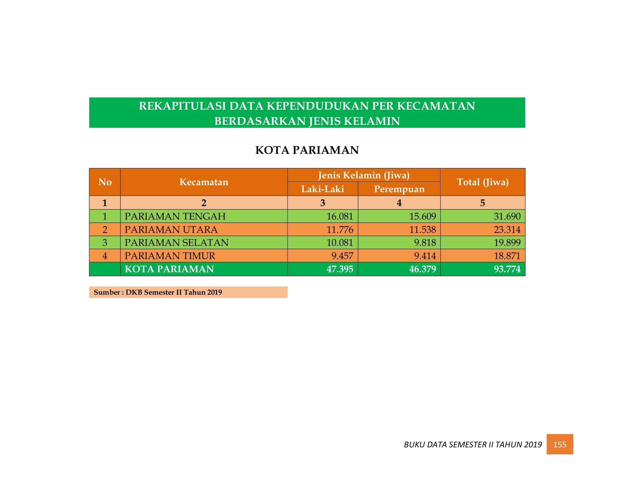 08122021221537-BUKU-DATA-KEPENDUDUKAN-PROV-SUMBAR-SEMESTER-II-2019-163.jpg