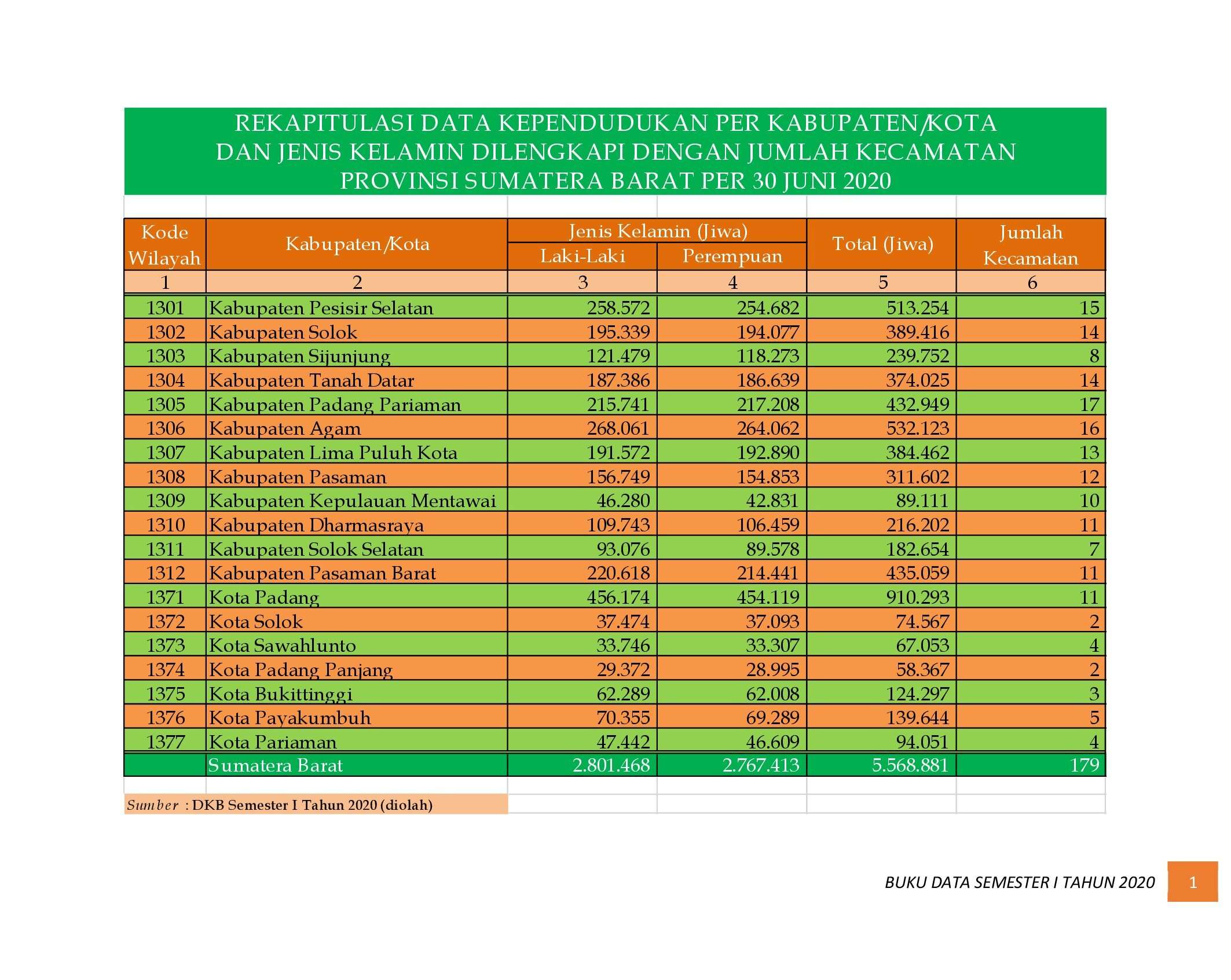 21112021214936-6.-BUKU-DATA-KEPENDUDUKAN-PROV-SUMBAR-SEMESTER-I-2020_00007.jpg