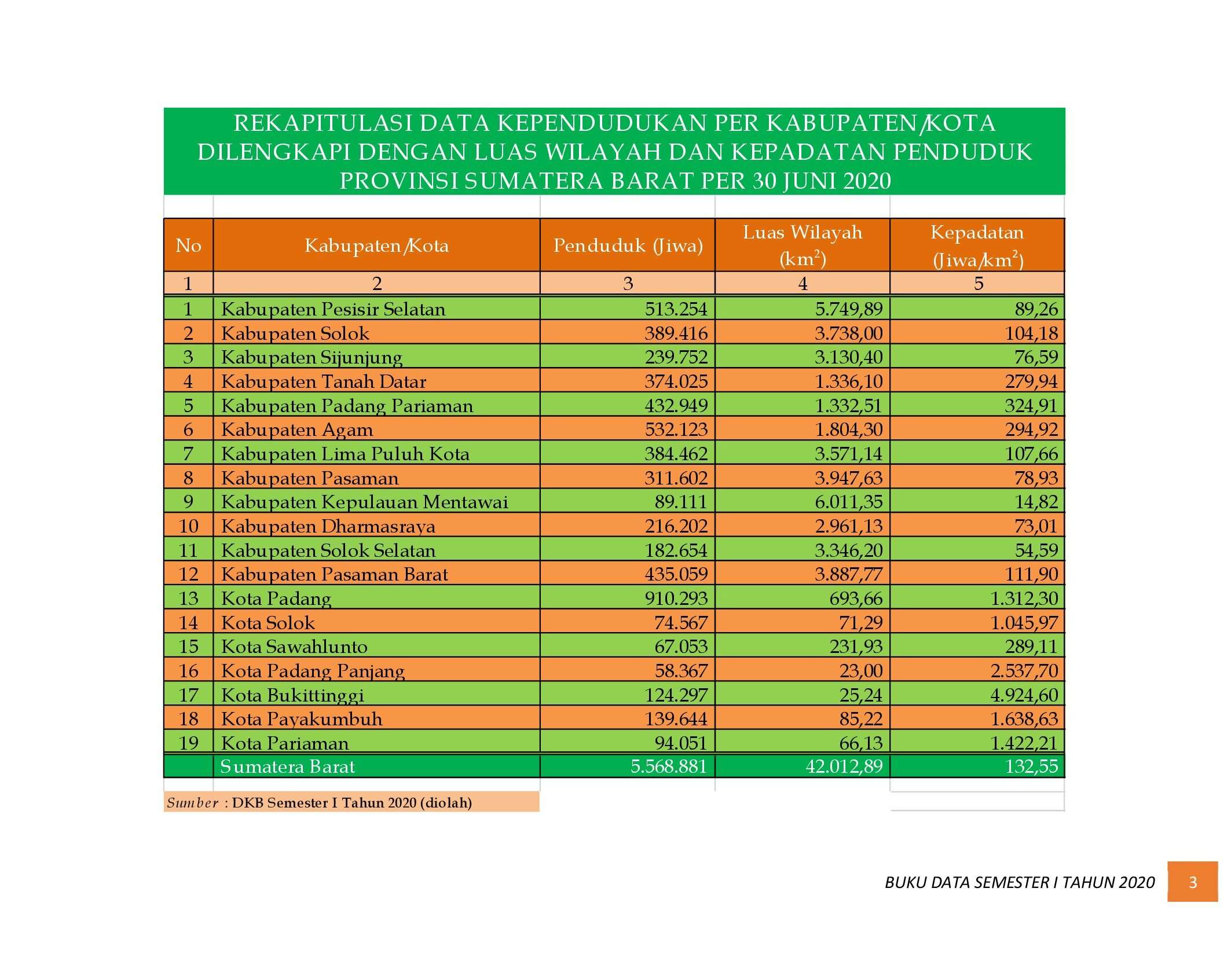 21112021215257-6.-BUKU-DATA-KEPENDUDUKAN-PROV-SUMBAR-SEMESTER-I-2020_00009.jpg