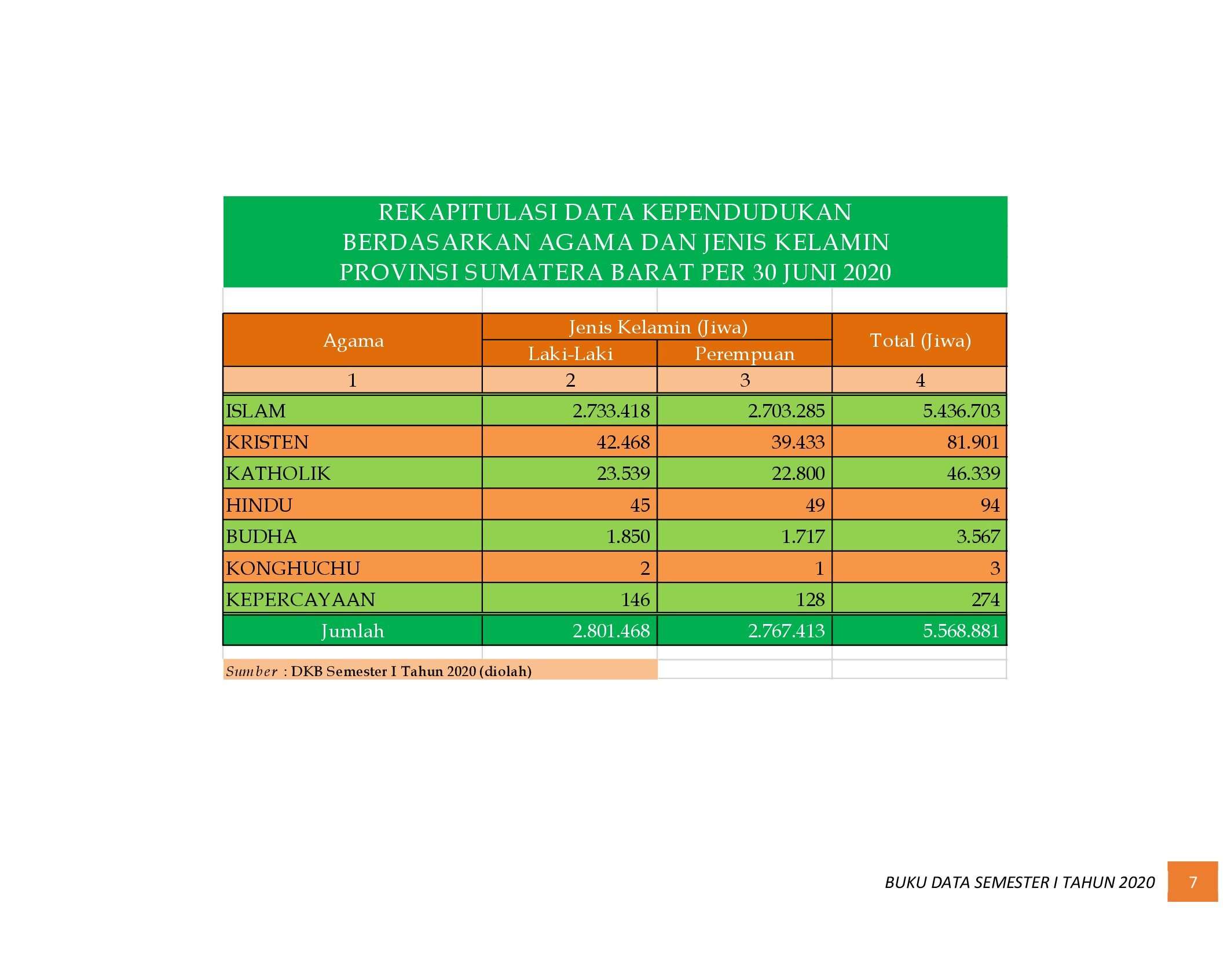 21112021221137-6.-BUKU-DATA-KEPENDUDUKAN-PROV-SUMBAR-SEMESTER-I-2020_00013.jpg