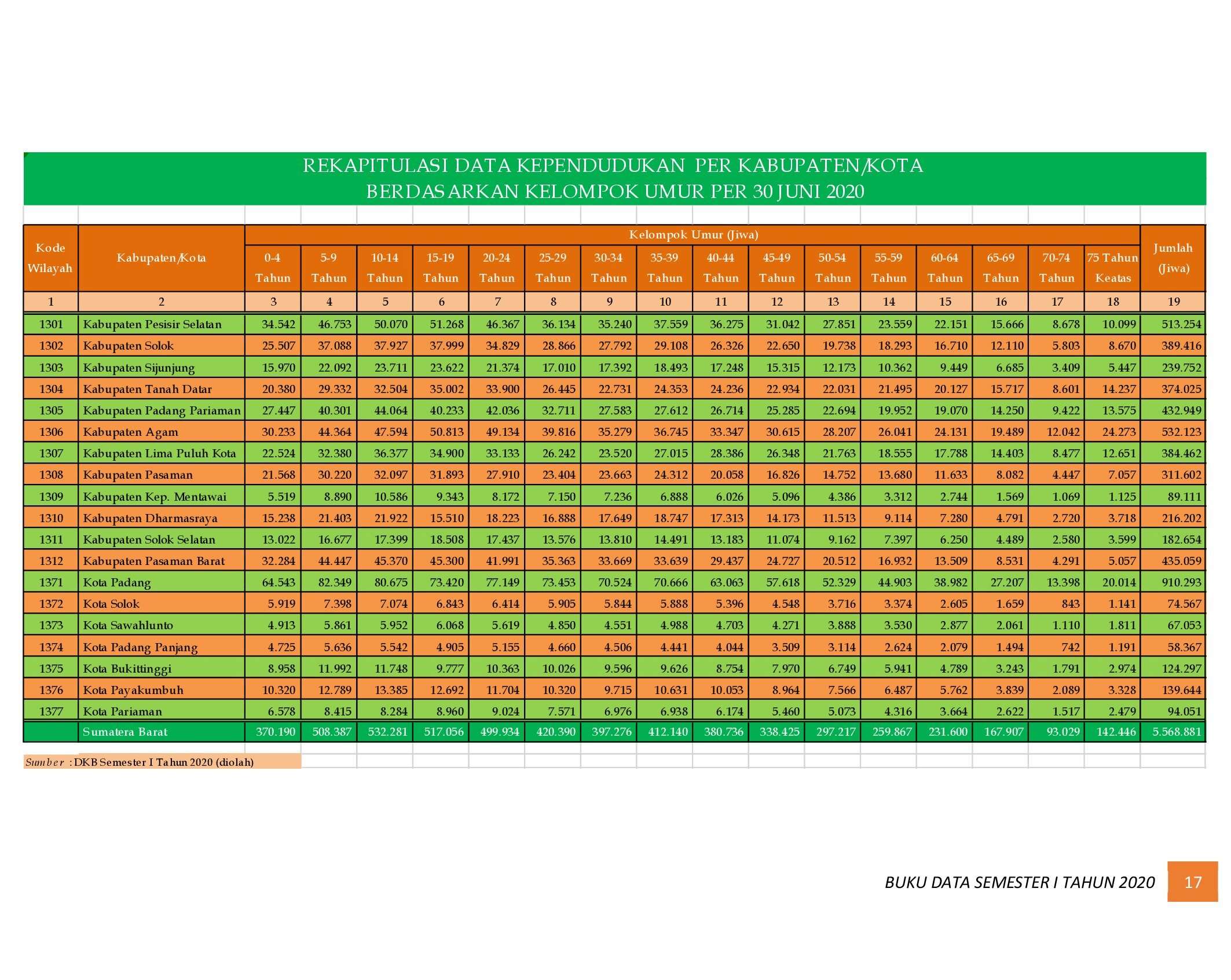 21112021222156-6.-BUKU-DATA-KEPENDUDUKAN-PROV-SUMBAR-SEMESTER-I-2020_00024.jpg