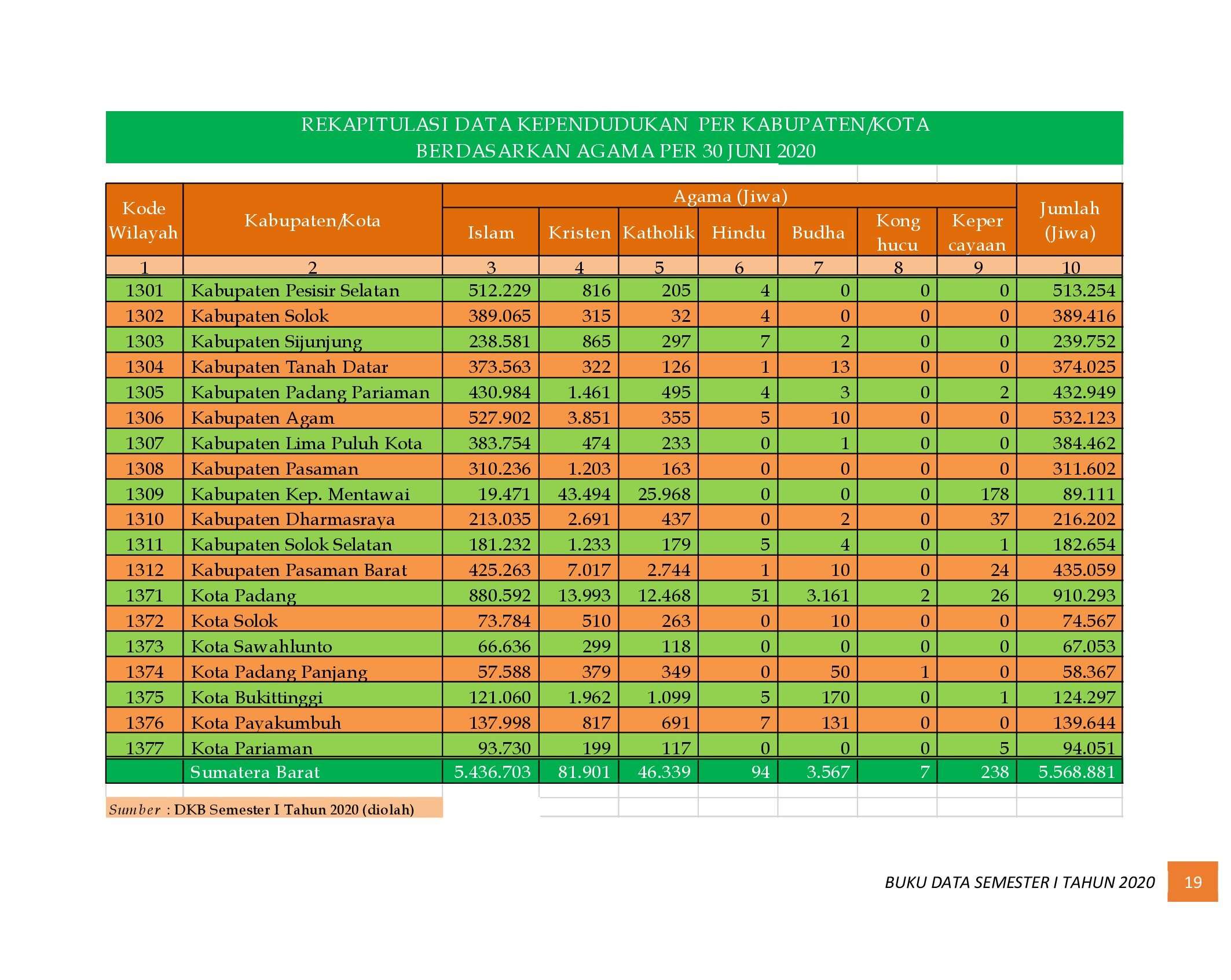 21112021222229-6.-BUKU-DATA-KEPENDUDUKAN-PROV-SUMBAR-SEMESTER-I-2020_00026.jpg