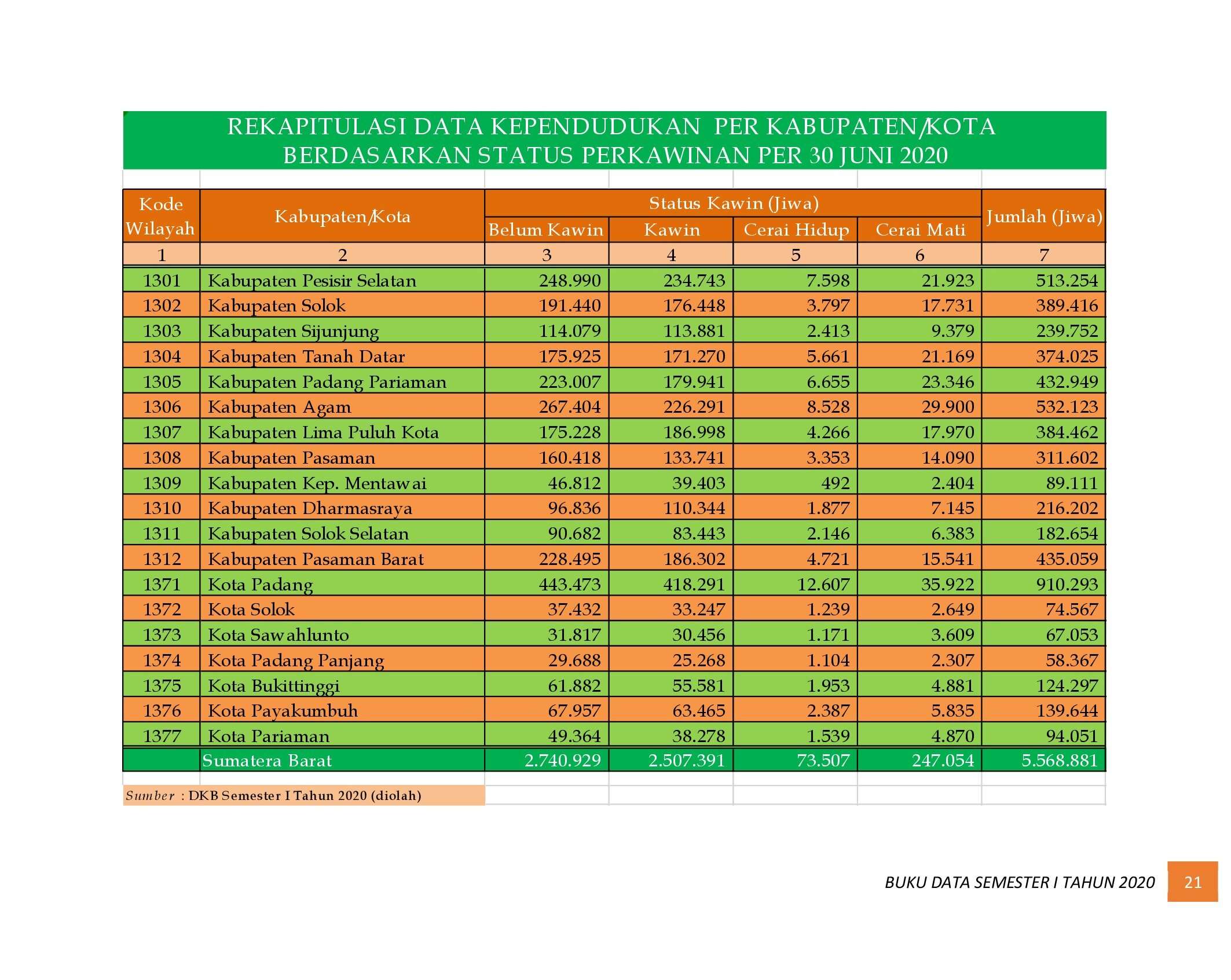 21112021222247-6.-BUKU-DATA-KEPENDUDUKAN-PROV-SUMBAR-SEMESTER-I-2020_00028.jpg