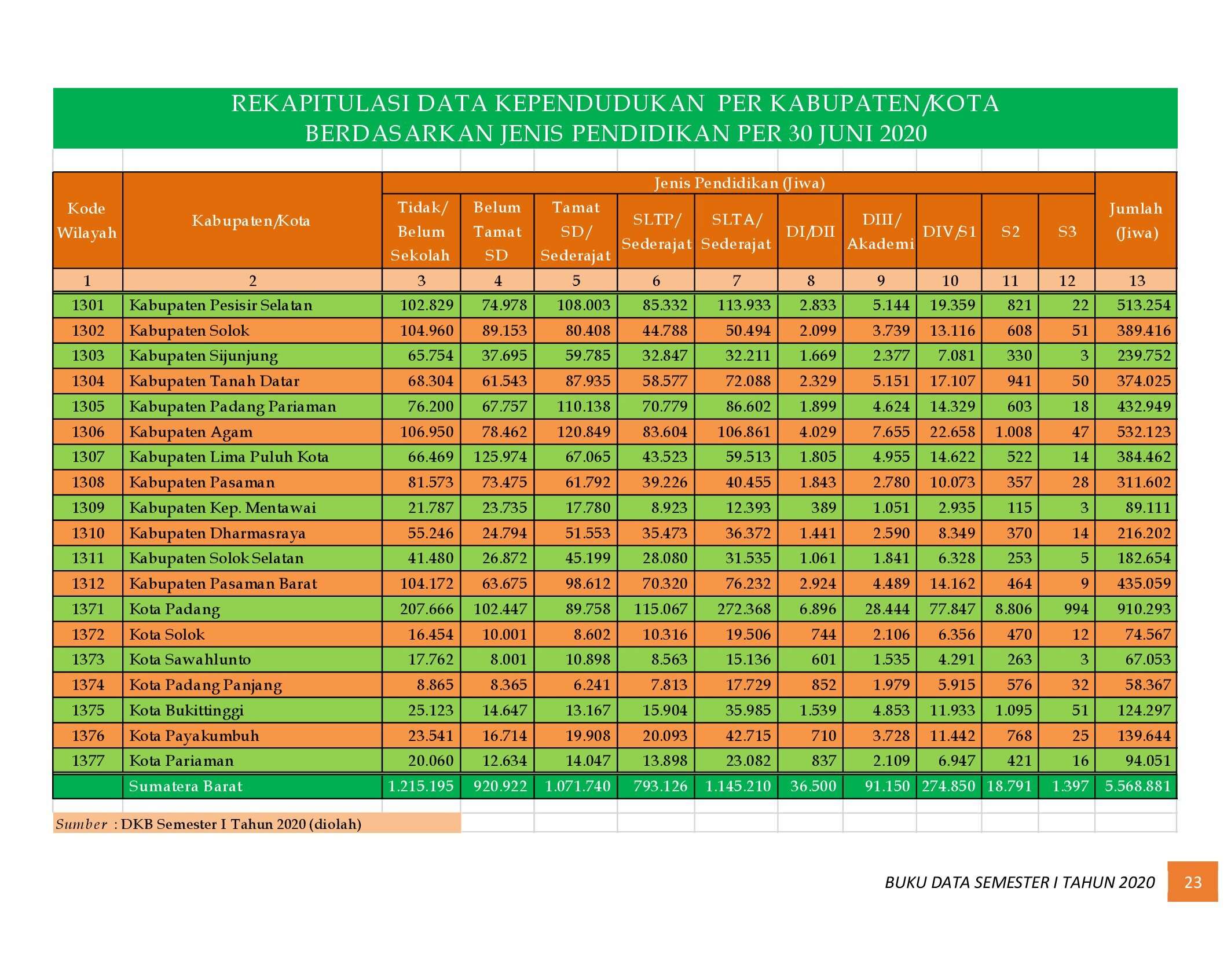 21112021222308-6.-BUKU-DATA-KEPENDUDUKAN-PROV-SUMBAR-SEMESTER-I-2020_00030.jpg