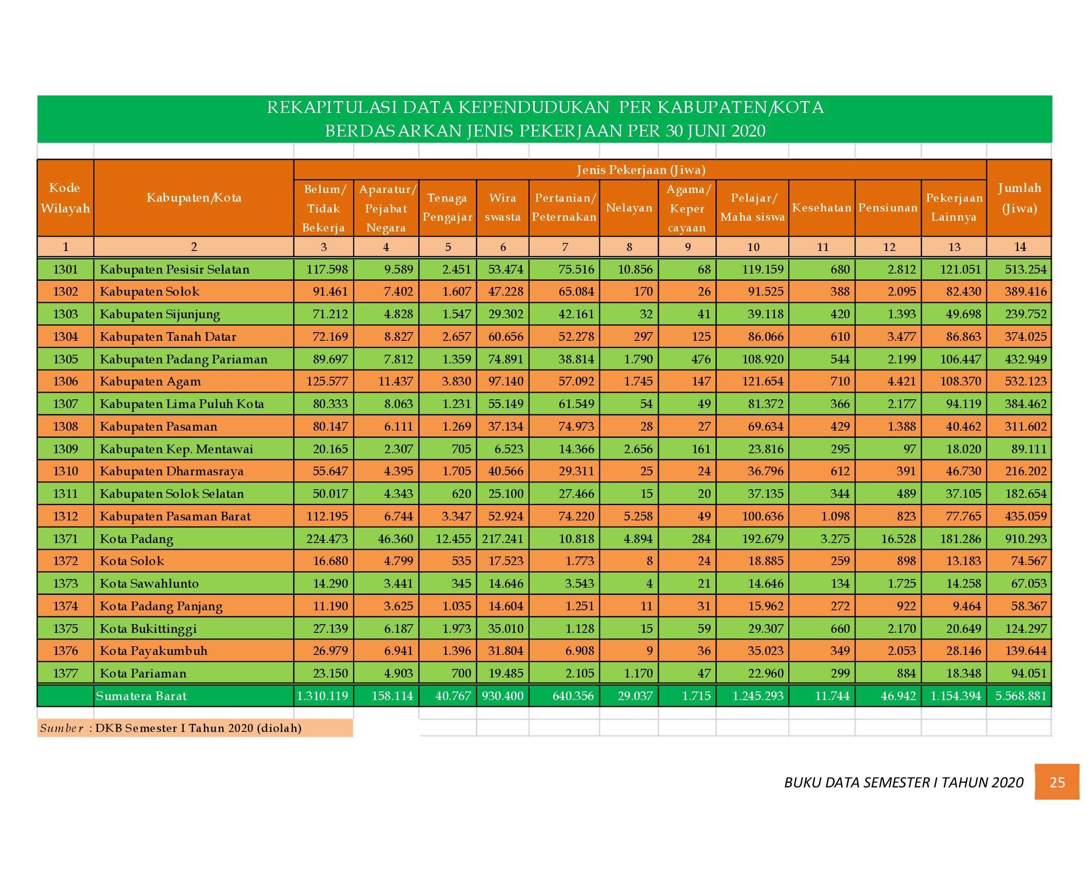 21112021222316-6.-BUKU-DATA-KEPENDUDUKAN-PROV-SUMBAR-SEMESTER-I-2020_00032.jpg