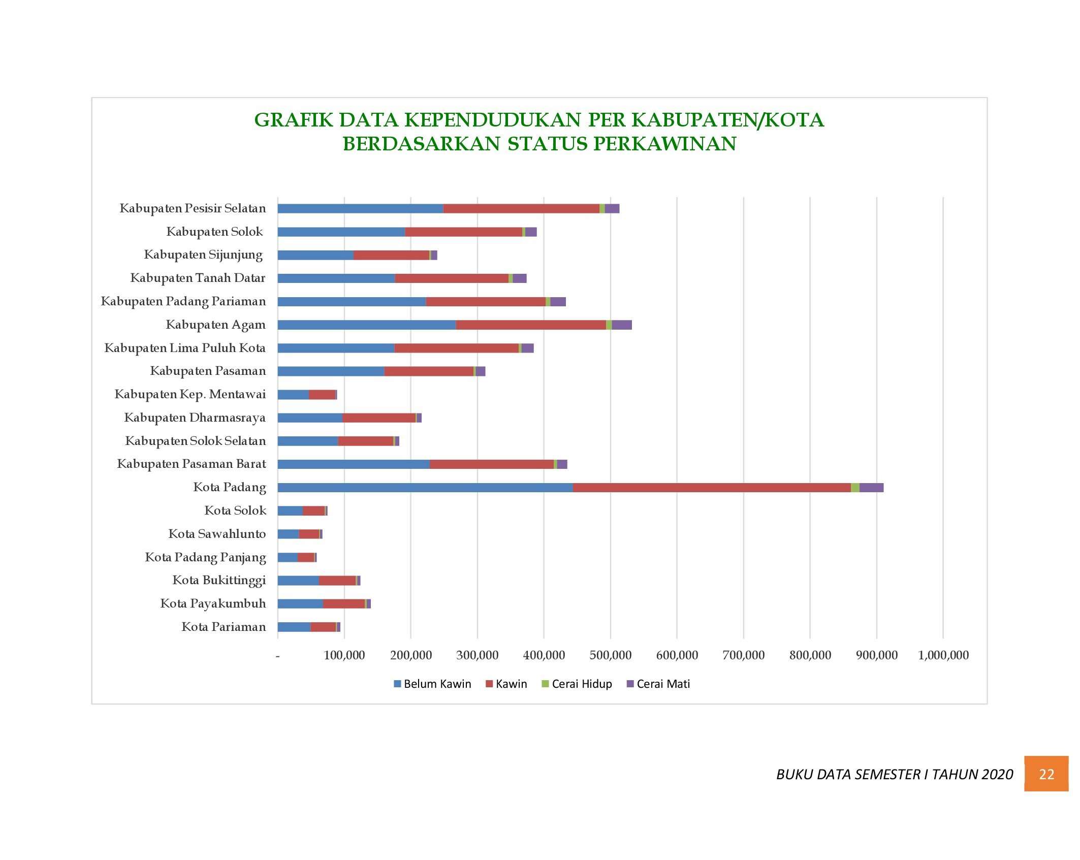 21112021222500-6.-BUKU-DATA-KEPENDUDUKAN-PROV-SUMBAR-SEMESTER-I-2020_00029.jpg