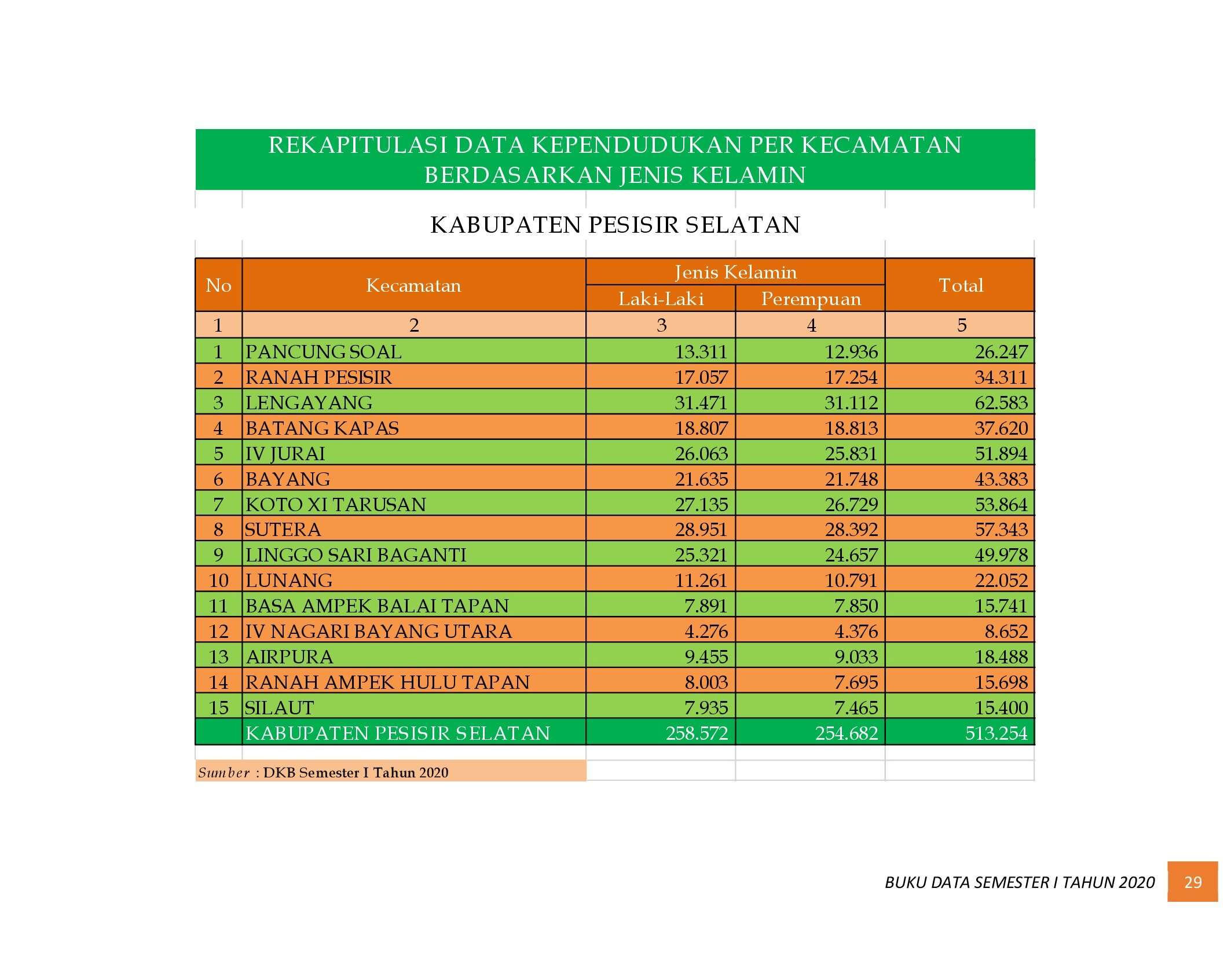 21112021223821-6.-BUKU-DATA-KEPENDUDUKAN-PROV-SUMBAR-SEMESTER-I-2020_00037.jpg