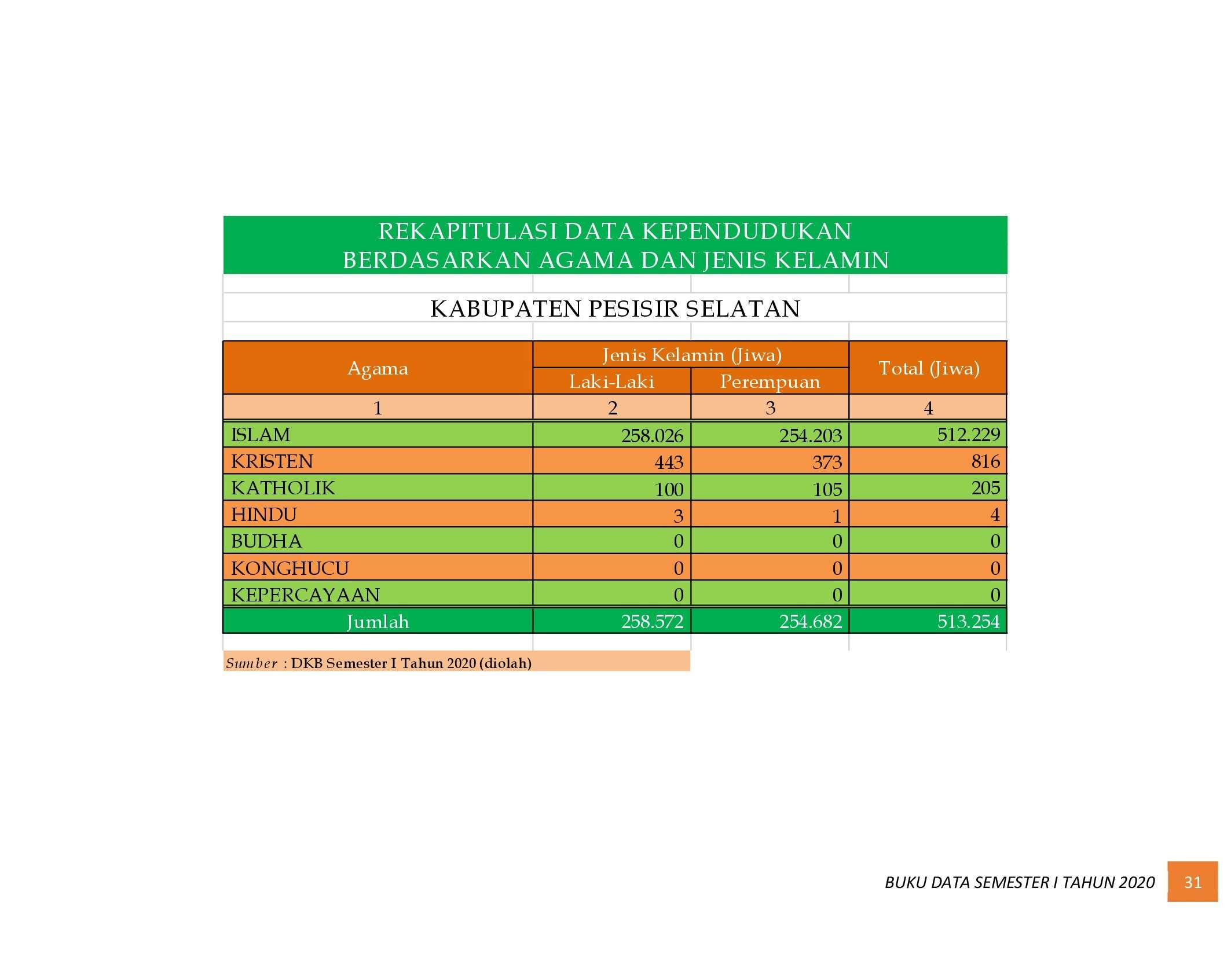 21112021223956-6.-BUKU-DATA-KEPENDUDUKAN-PROV-SUMBAR-SEMESTER-I-2020_00039.jpg