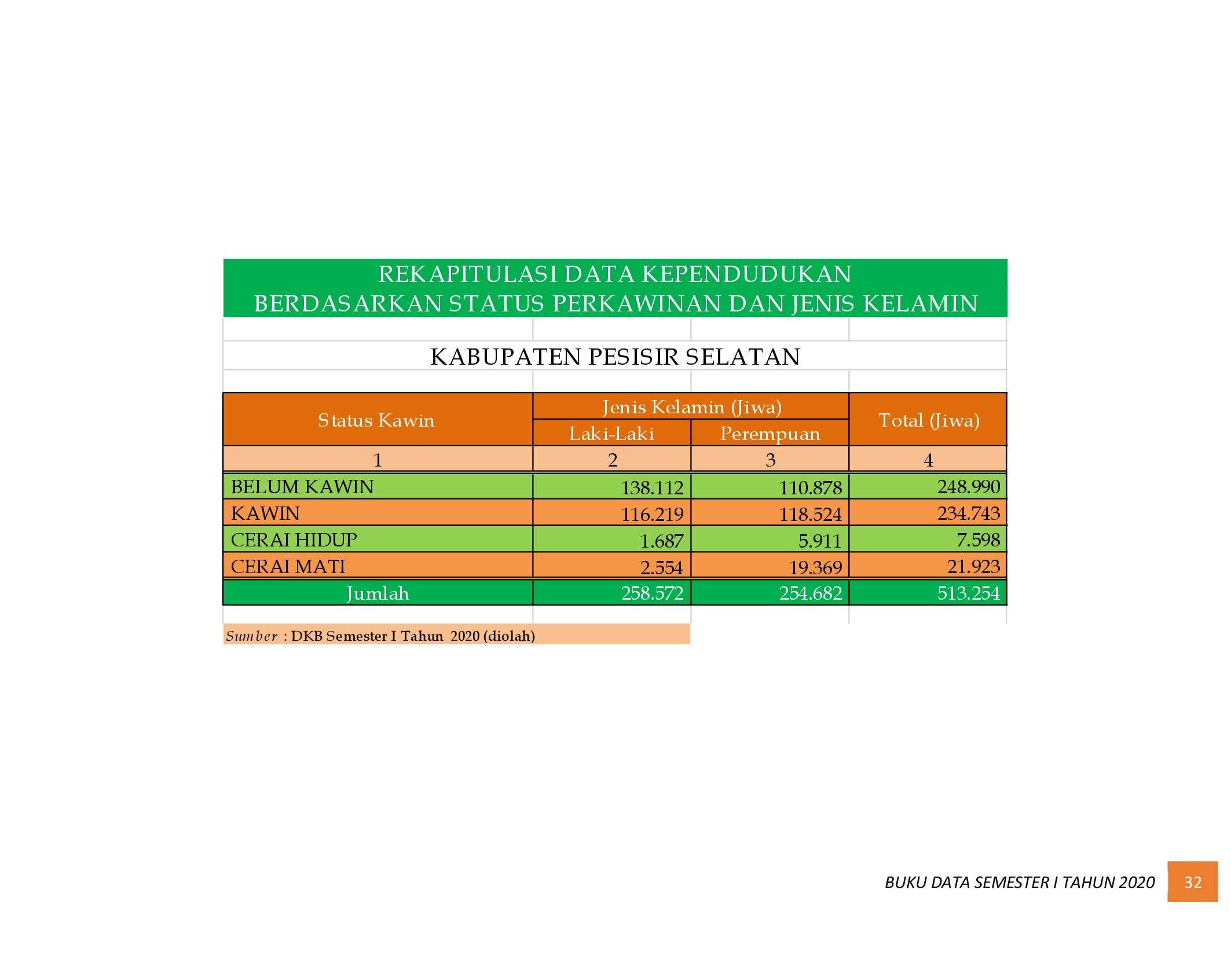 21112021224125-6.-BUKU-DATA-KEPENDUDUKAN-PROV-SUMBAR-SEMESTER-I-2020_00040.jpg