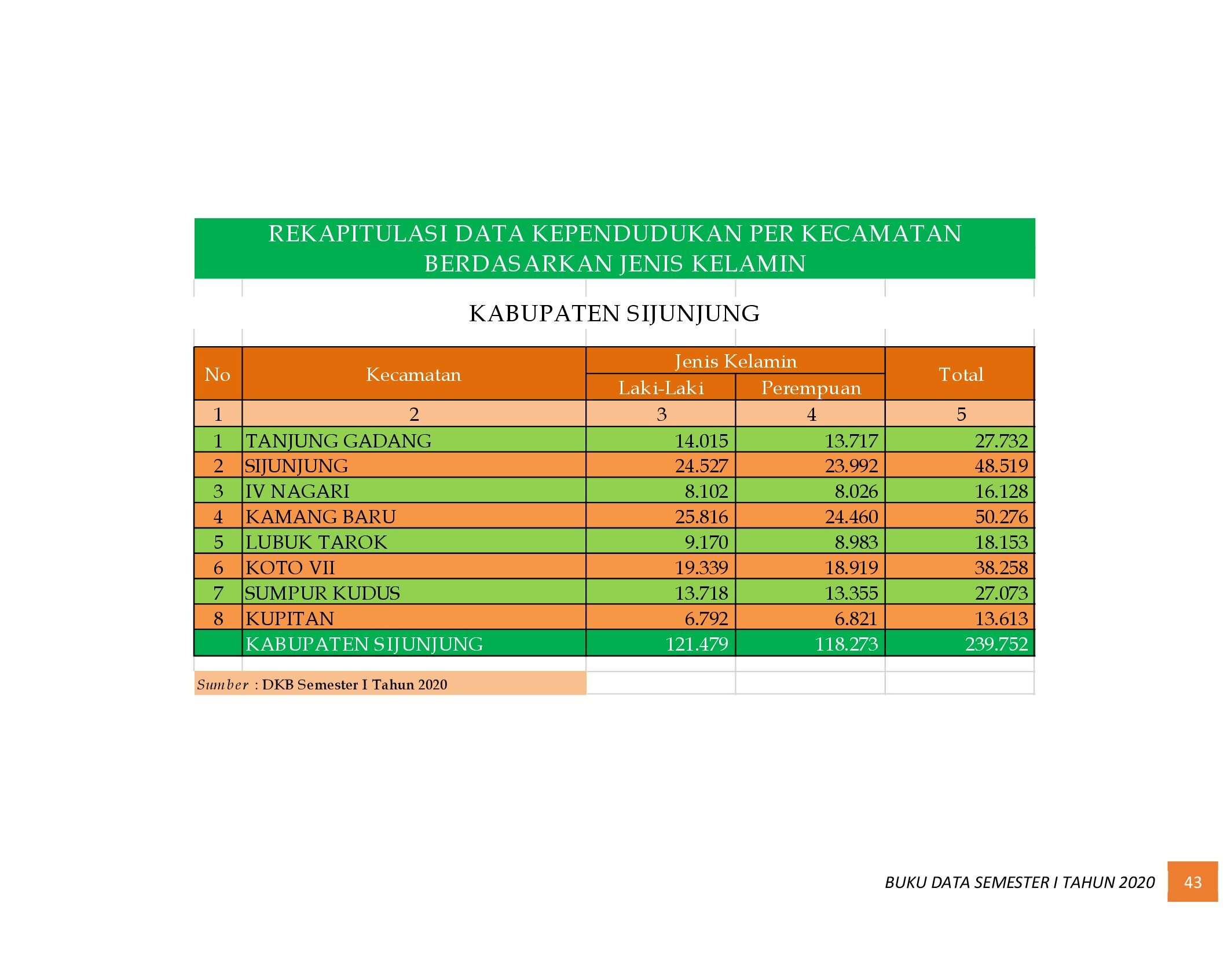 21112021224727-6.-BUKU-DATA-KEPENDUDUKAN-PROV-SUMBAR-SEMESTER-I-2020_00051.jpg