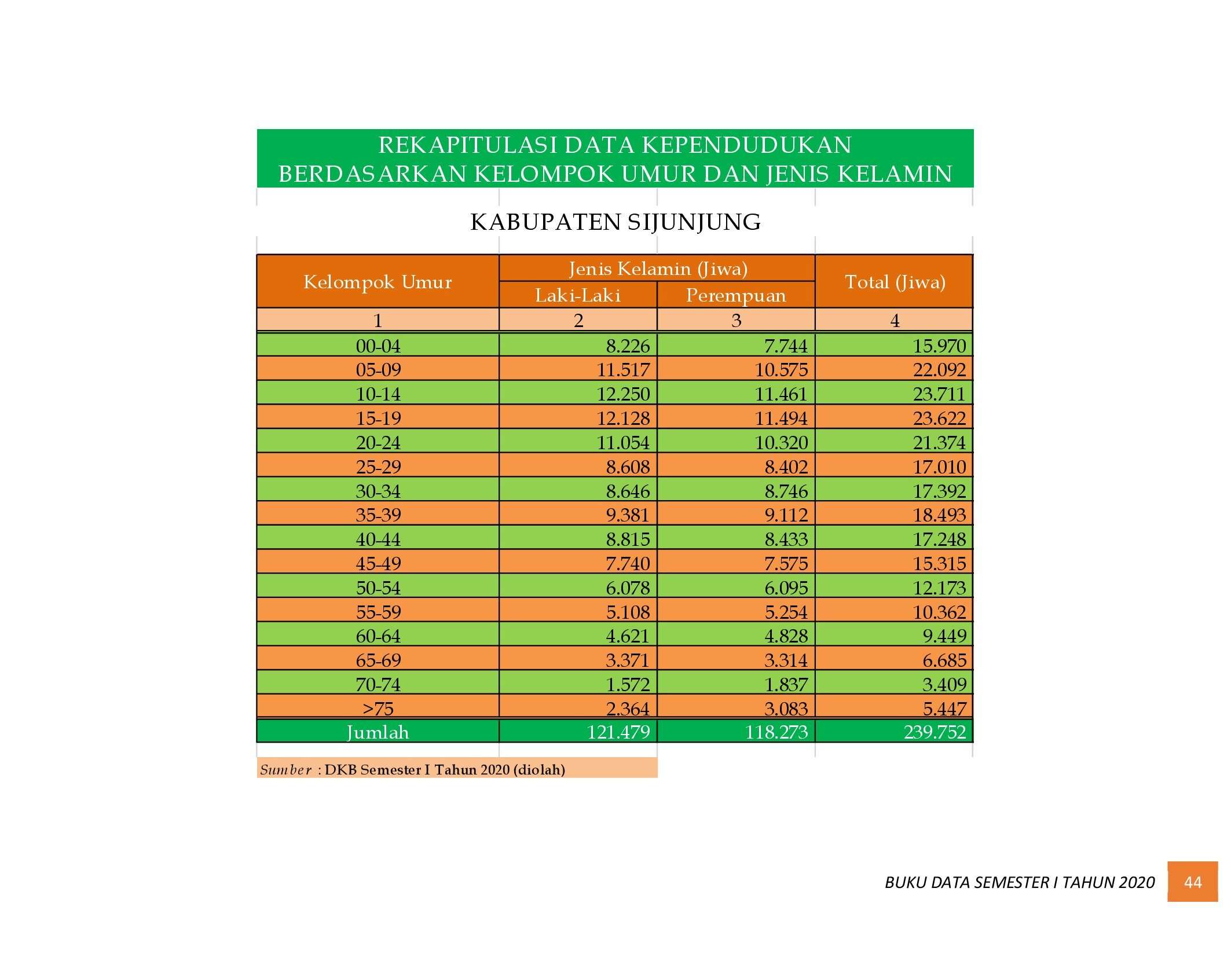 21112021224750-6.-BUKU-DATA-KEPENDUDUKAN-PROV-SUMBAR-SEMESTER-I-2020_00052.jpg