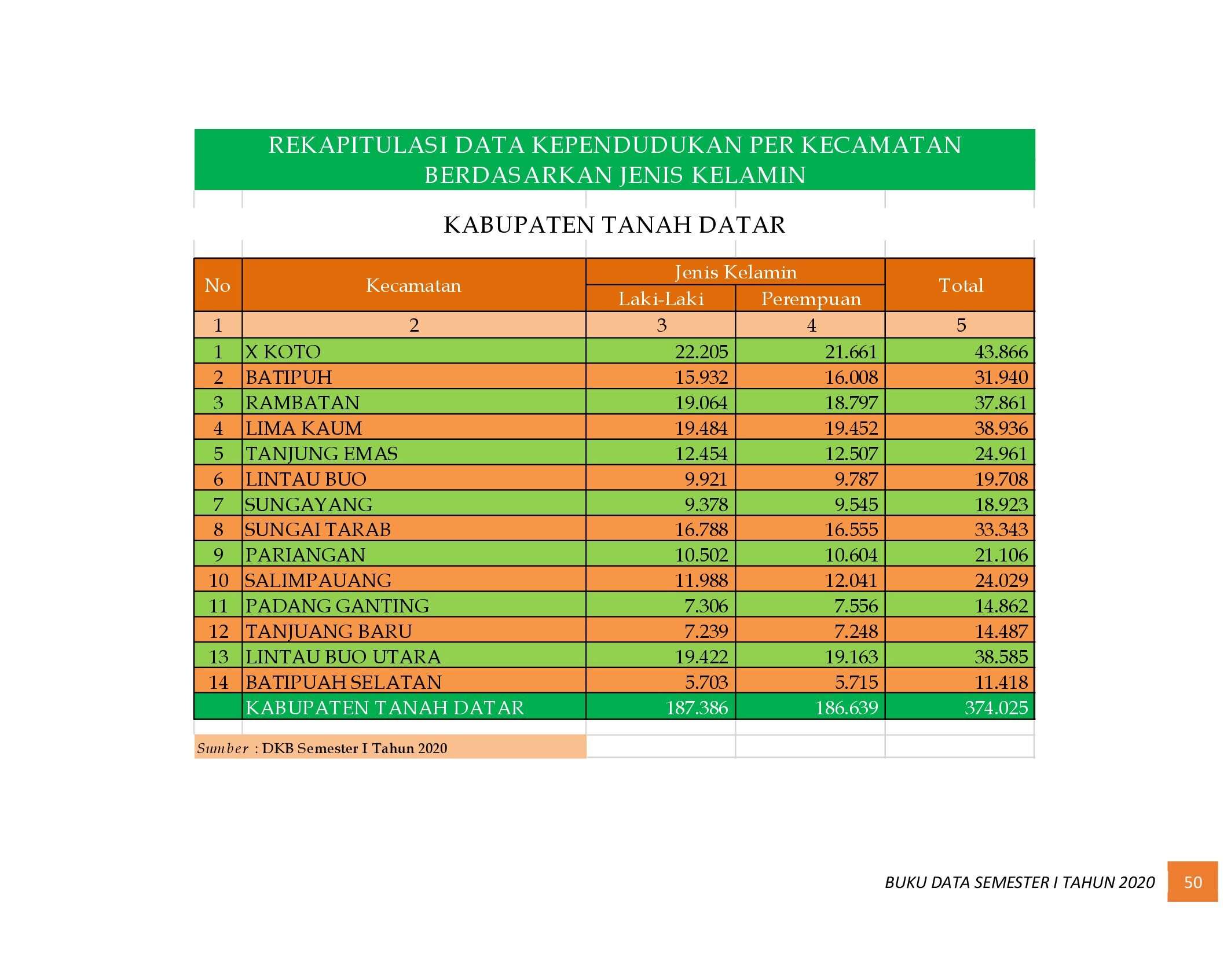21112021224915-6.-BUKU-DATA-KEPENDUDUKAN-PROV-SUMBAR-SEMESTER-I-2020_00058.jpg