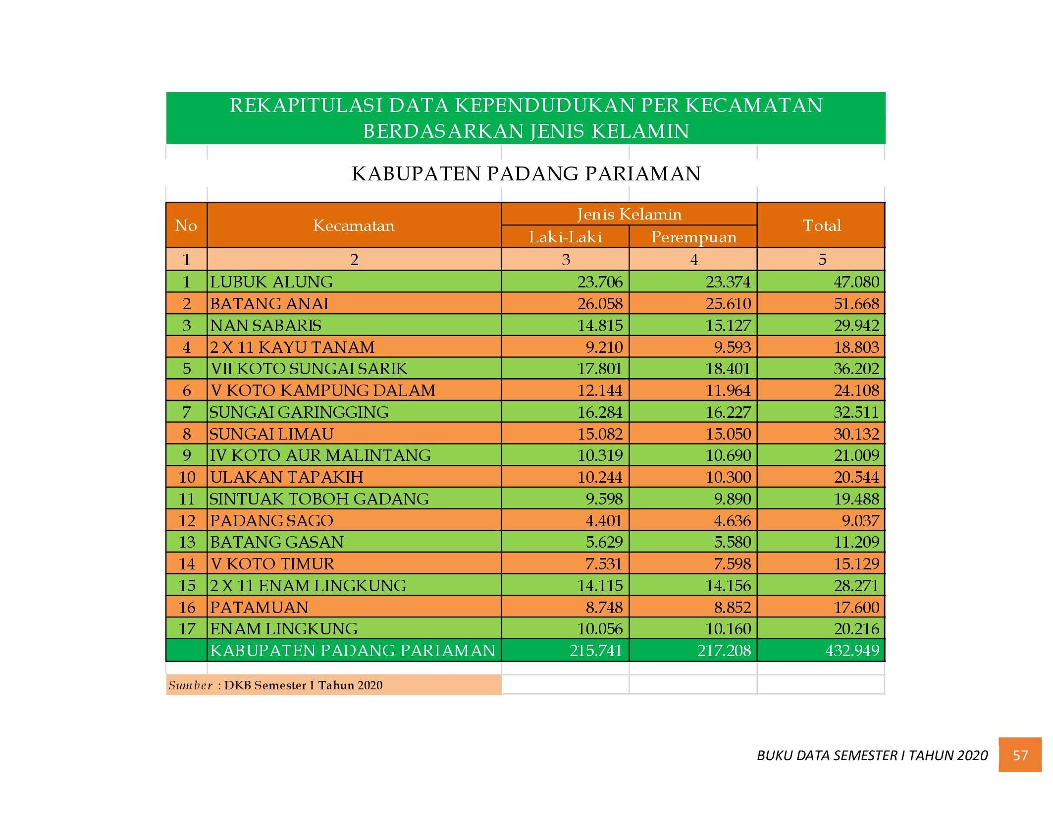 22112021010059-6.-BUKU-DATA-KEPENDUDUKAN-PROV-SUMBAR-SEMESTER-I-2020_00065.jpg