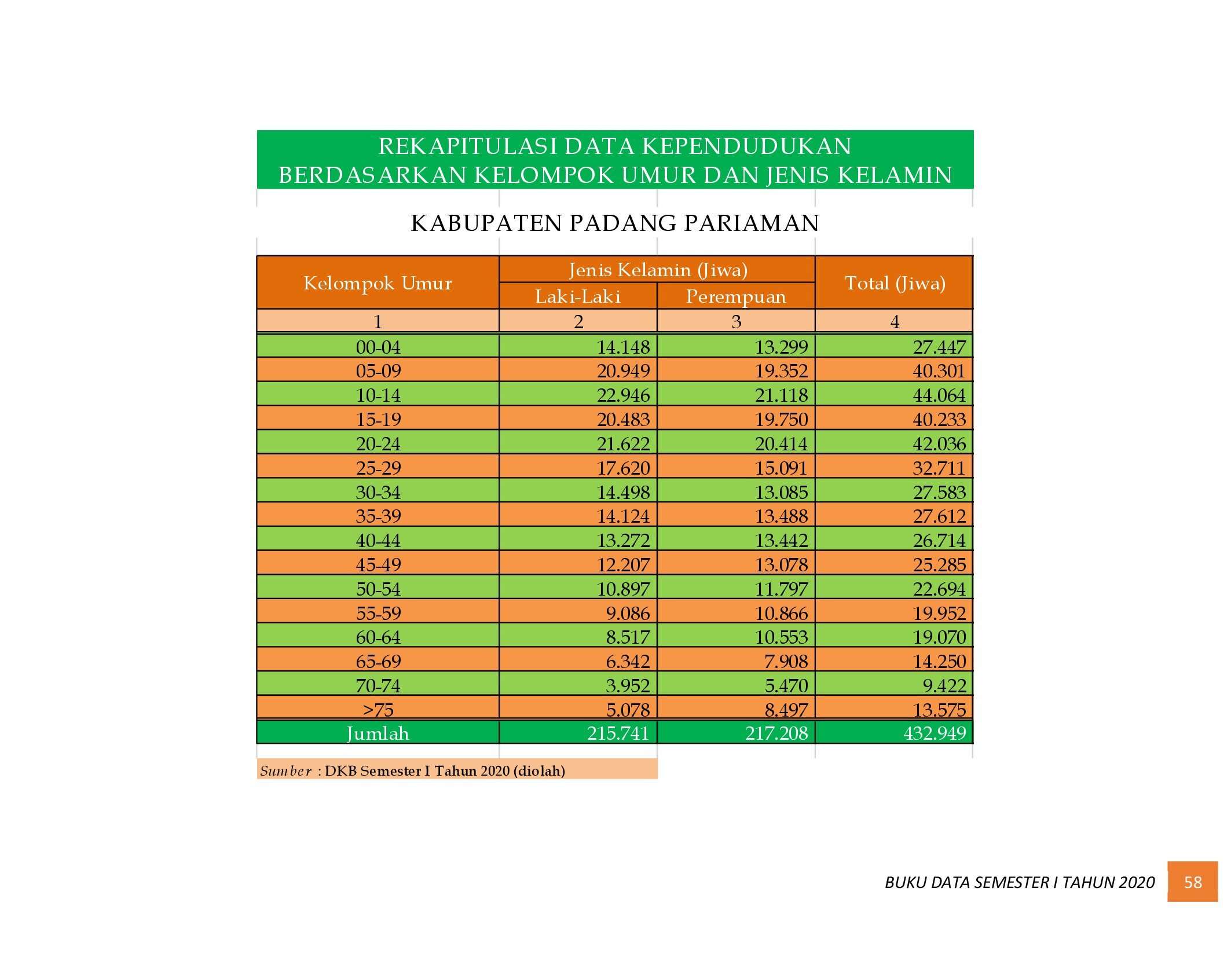 22112021010114-6.-BUKU-DATA-KEPENDUDUKAN-PROV-SUMBAR-SEMESTER-I-2020_00066.jpg