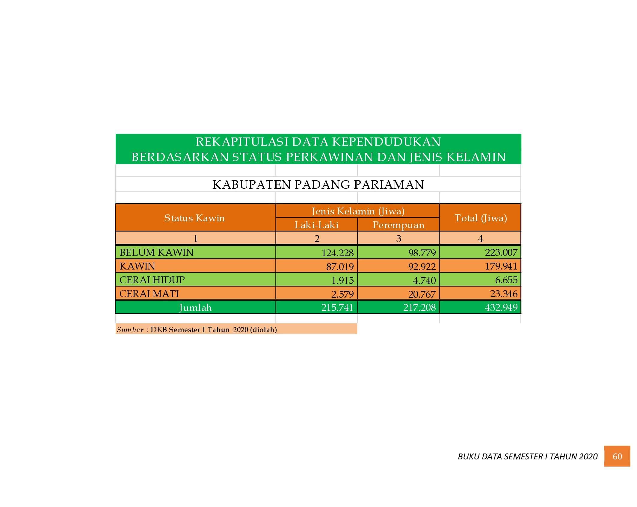 22112021010241-6.-BUKU-DATA-KEPENDUDUKAN-PROV-SUMBAR-SEMESTER-I-2020_00068.jpg