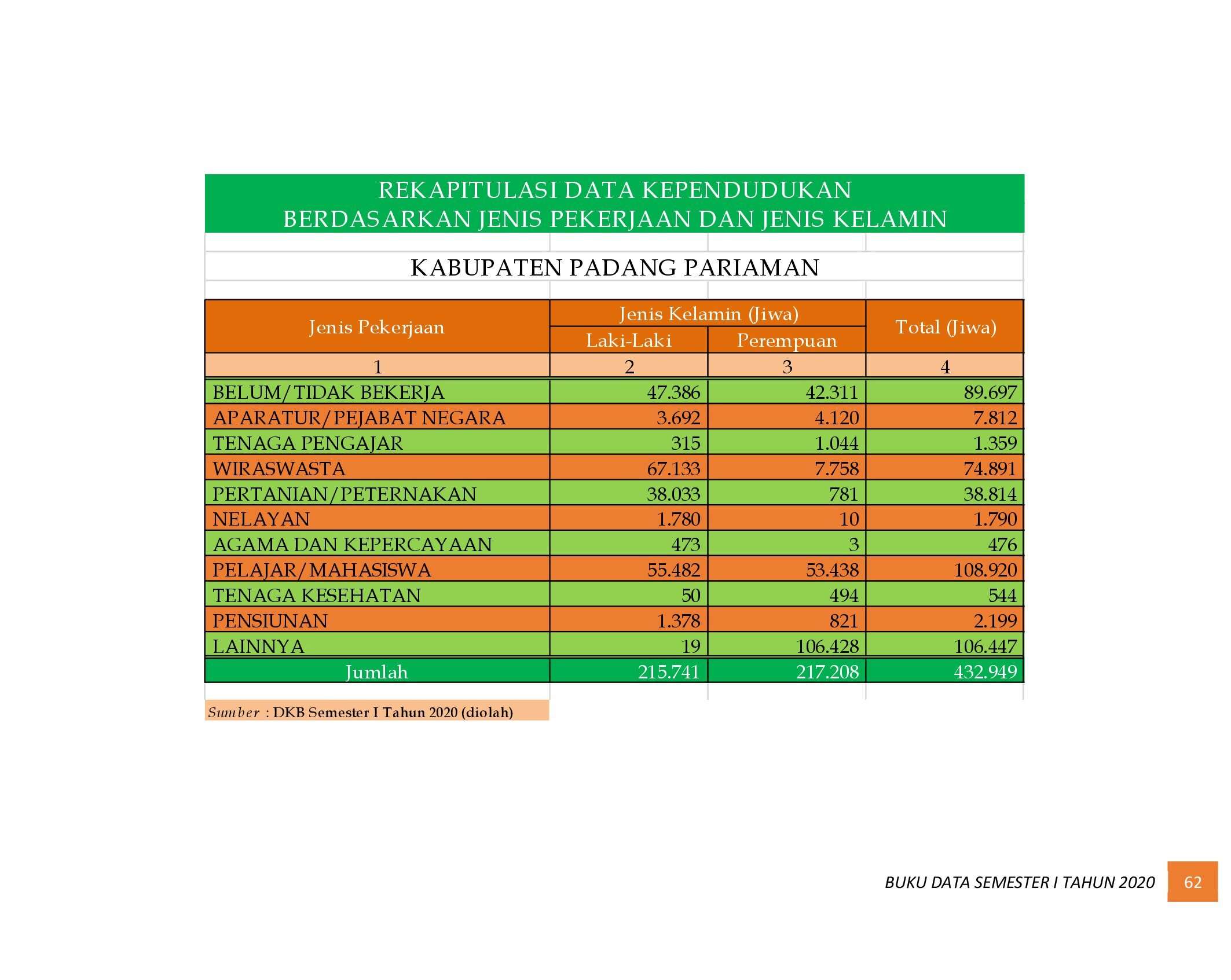 22112021010317-6.-BUKU-DATA-KEPENDUDUKAN-PROV-SUMBAR-SEMESTER-I-2020_00070.jpg