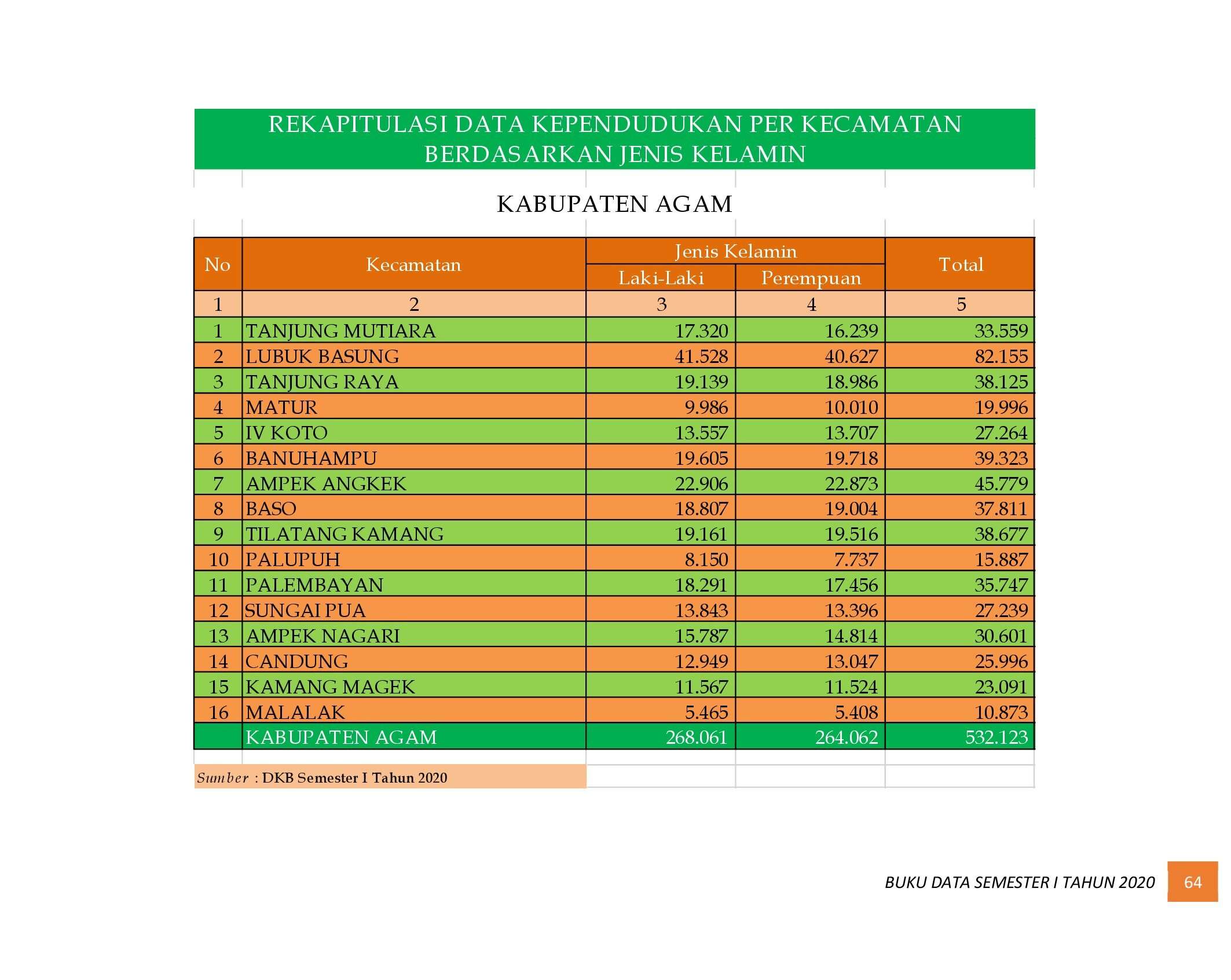 22112021010615-6.-BUKU-DATA-KEPENDUDUKAN-PROV-SUMBAR-SEMESTER-I-2020_00072.jpg