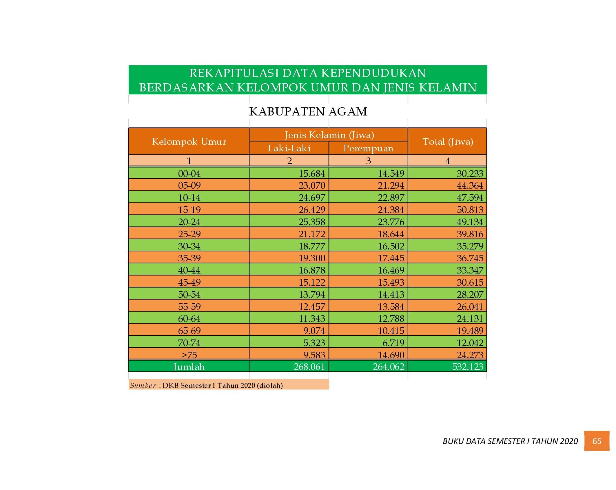 22112021010629-6.-BUKU-DATA-KEPENDUDUKAN-PROV-SUMBAR-SEMESTER-I-2020_00073.jpg
