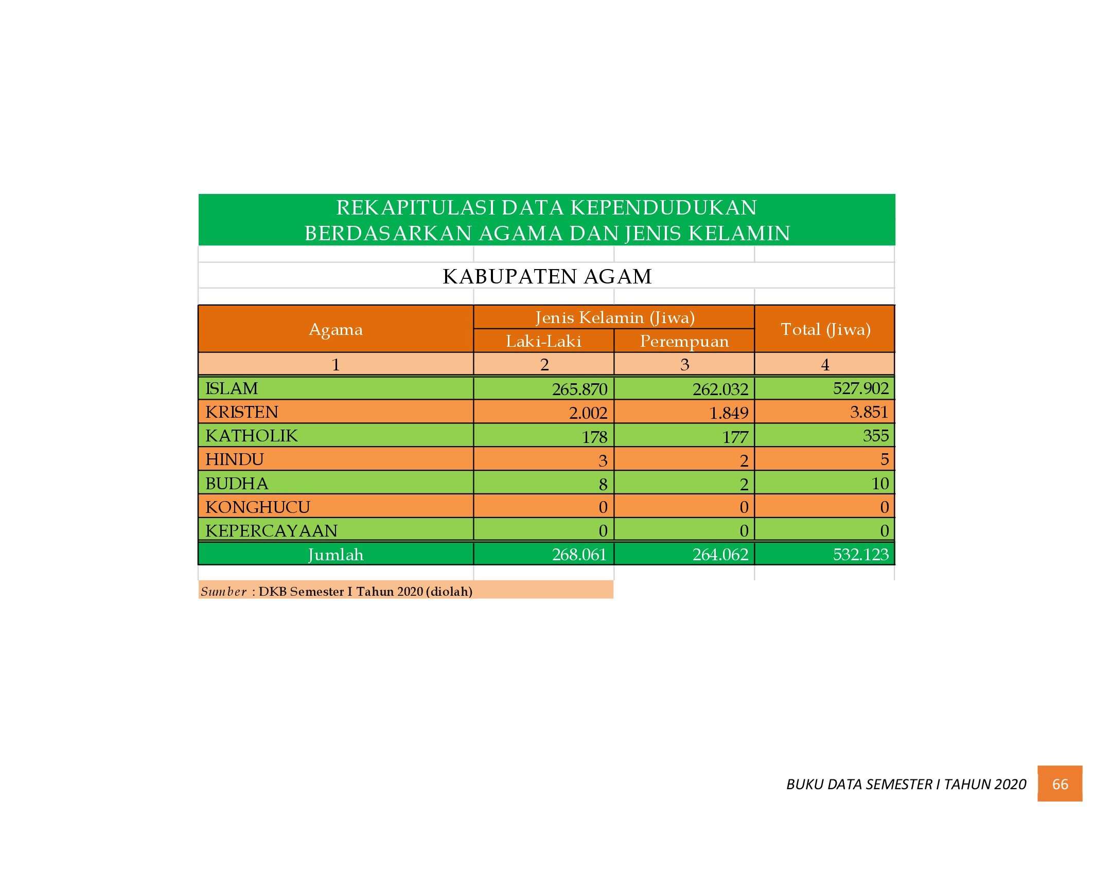 22112021010659-6.-BUKU-DATA-KEPENDUDUKAN-PROV-SUMBAR-SEMESTER-I-2020_00074.jpg