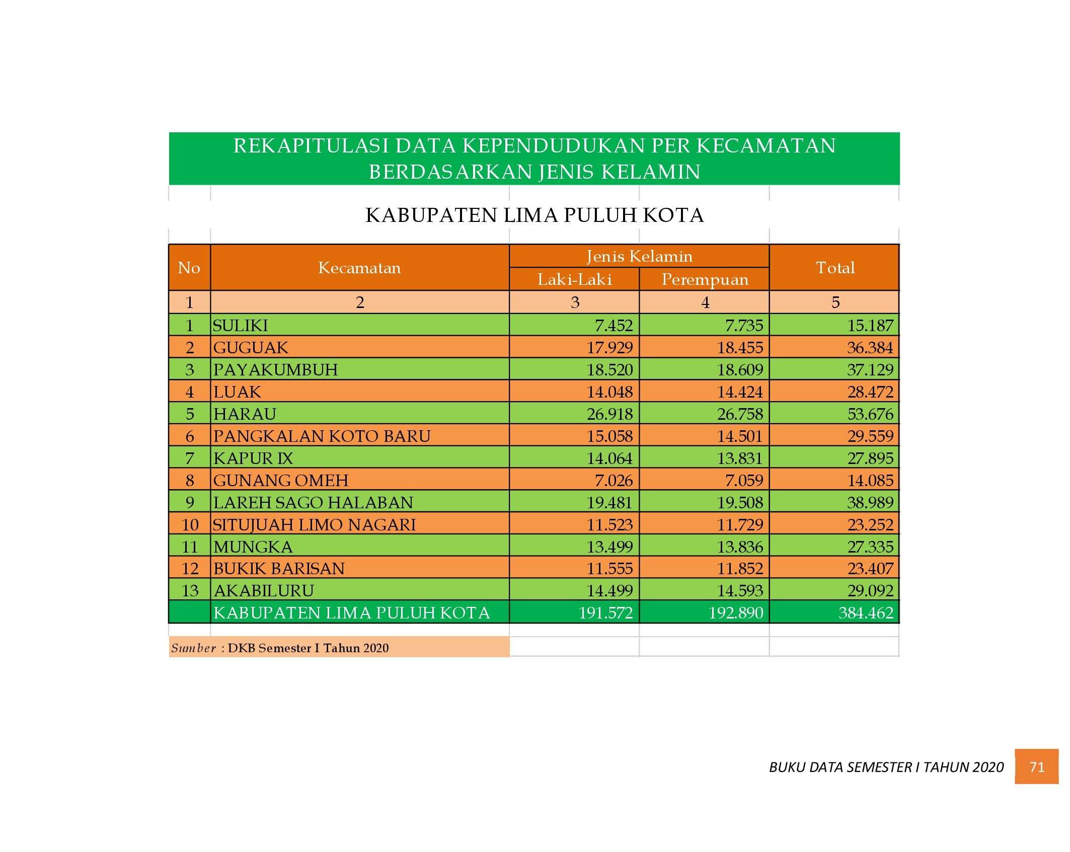 22112021010826-6.-BUKU-DATA-KEPENDUDUKAN-PROV-SUMBAR-SEMESTER-I-2020_00079.jpg