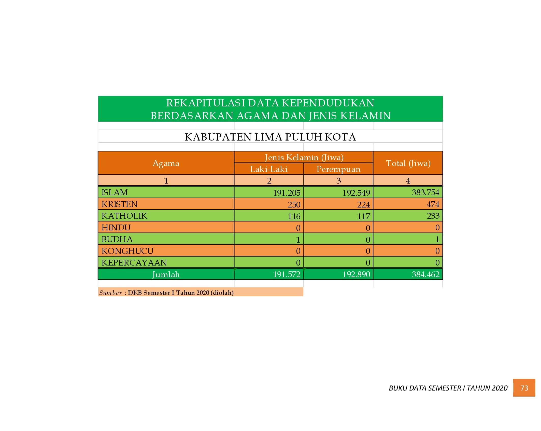22112021010850-6.-BUKU-DATA-KEPENDUDUKAN-PROV-SUMBAR-SEMESTER-I-2020_00081.jpg
