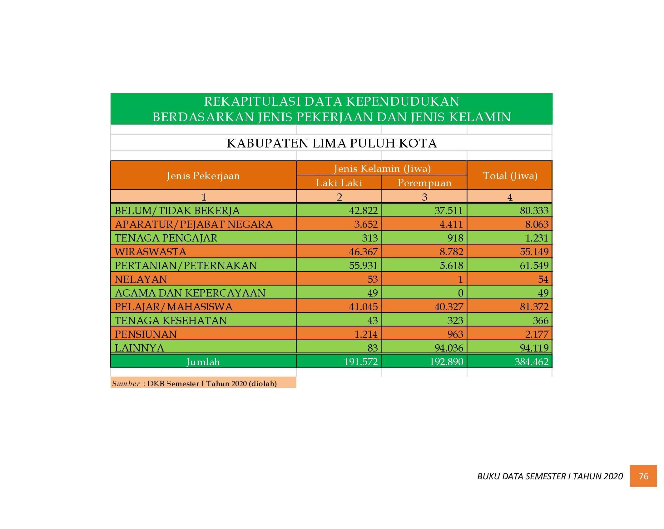 22112021010930-6.-BUKU-DATA-KEPENDUDUKAN-PROV-SUMBAR-SEMESTER-I-2020_00084.jpg