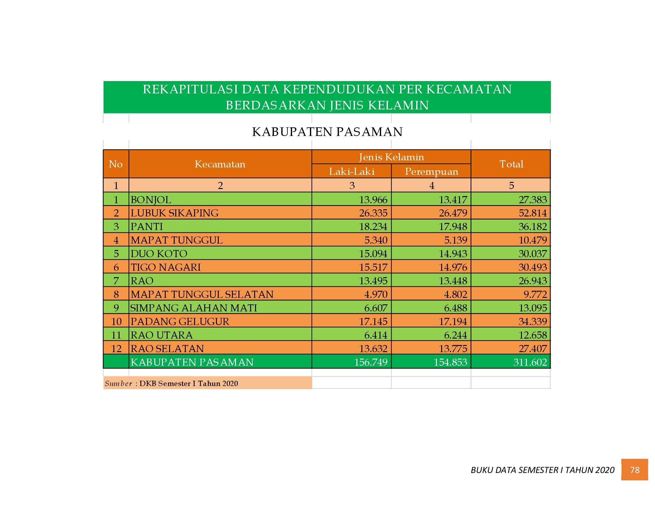 22112021010946-6.-BUKU-DATA-KEPENDUDUKAN-PROV-SUMBAR-SEMESTER-I-2020_00086.jpg