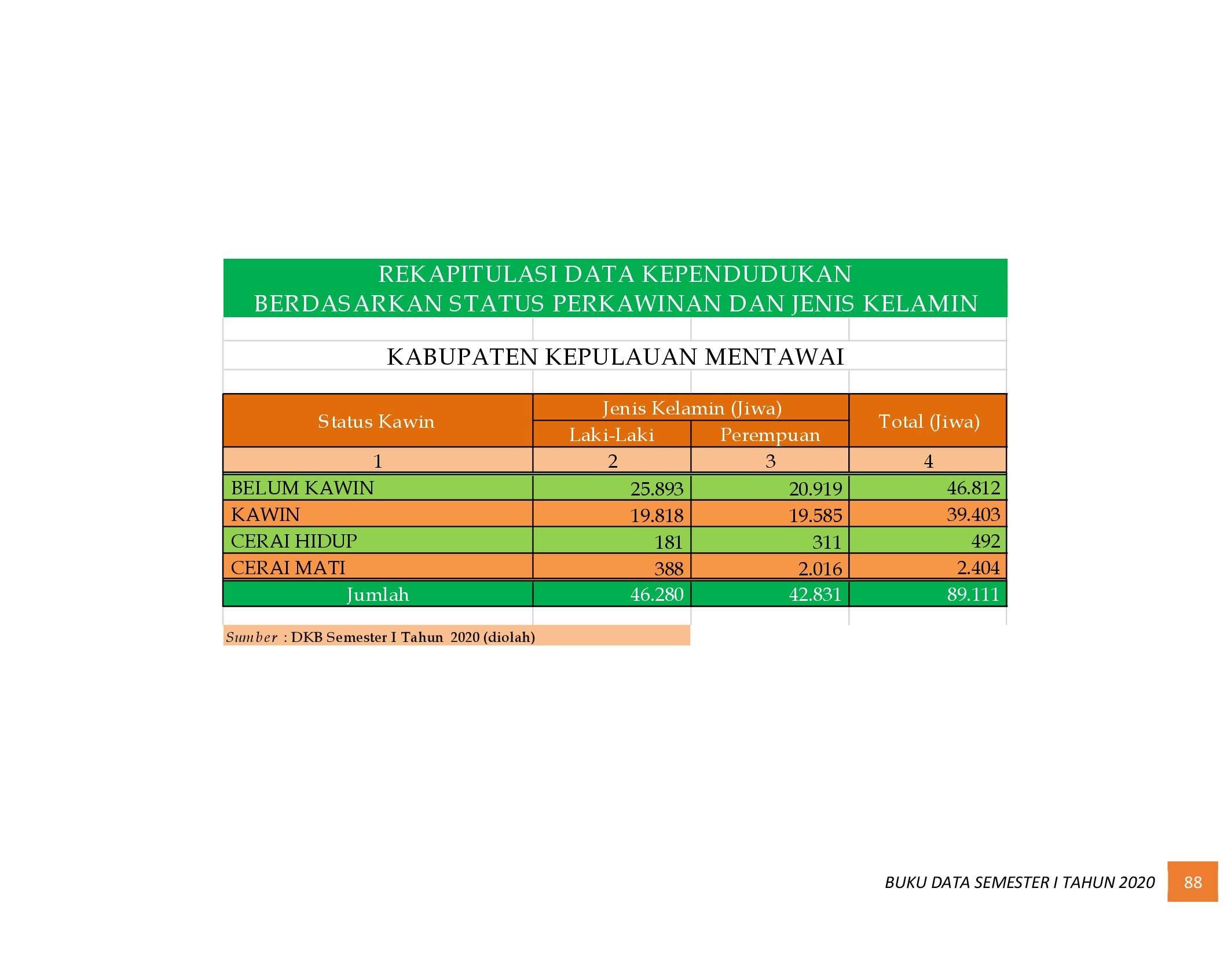 22112021012930-6.-BUKU-DATA-KEPENDUDUKAN-PROV-SUMBAR-SEMESTER-I-2020_00096.jpg