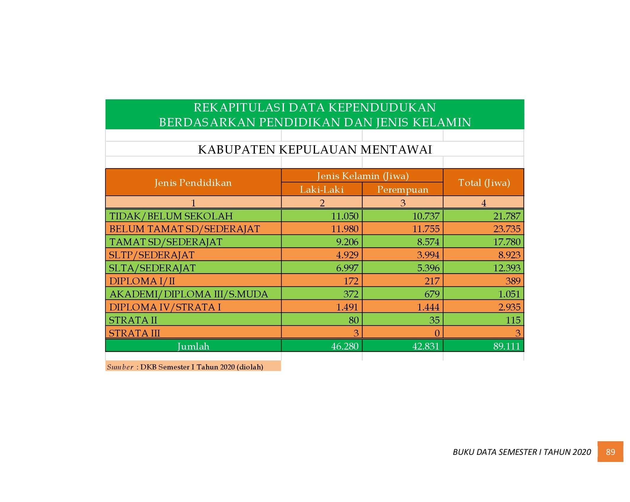 22112021012948-6.-BUKU-DATA-KEPENDUDUKAN-PROV-SUMBAR-SEMESTER-I-2020_00097.jpg