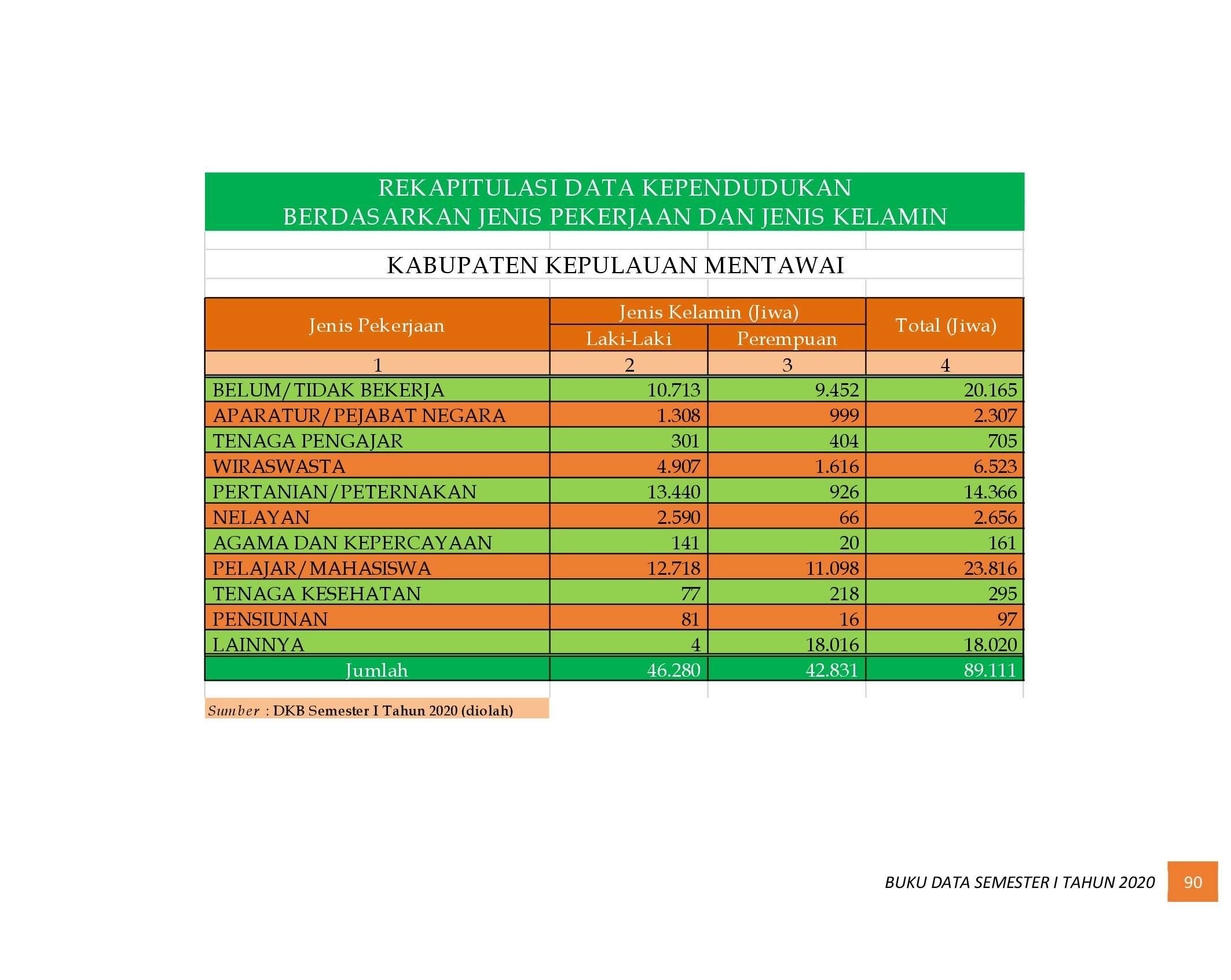 22112021013003-6.-BUKU-DATA-KEPENDUDUKAN-PROV-SUMBAR-SEMESTER-I-2020_00098.jpg