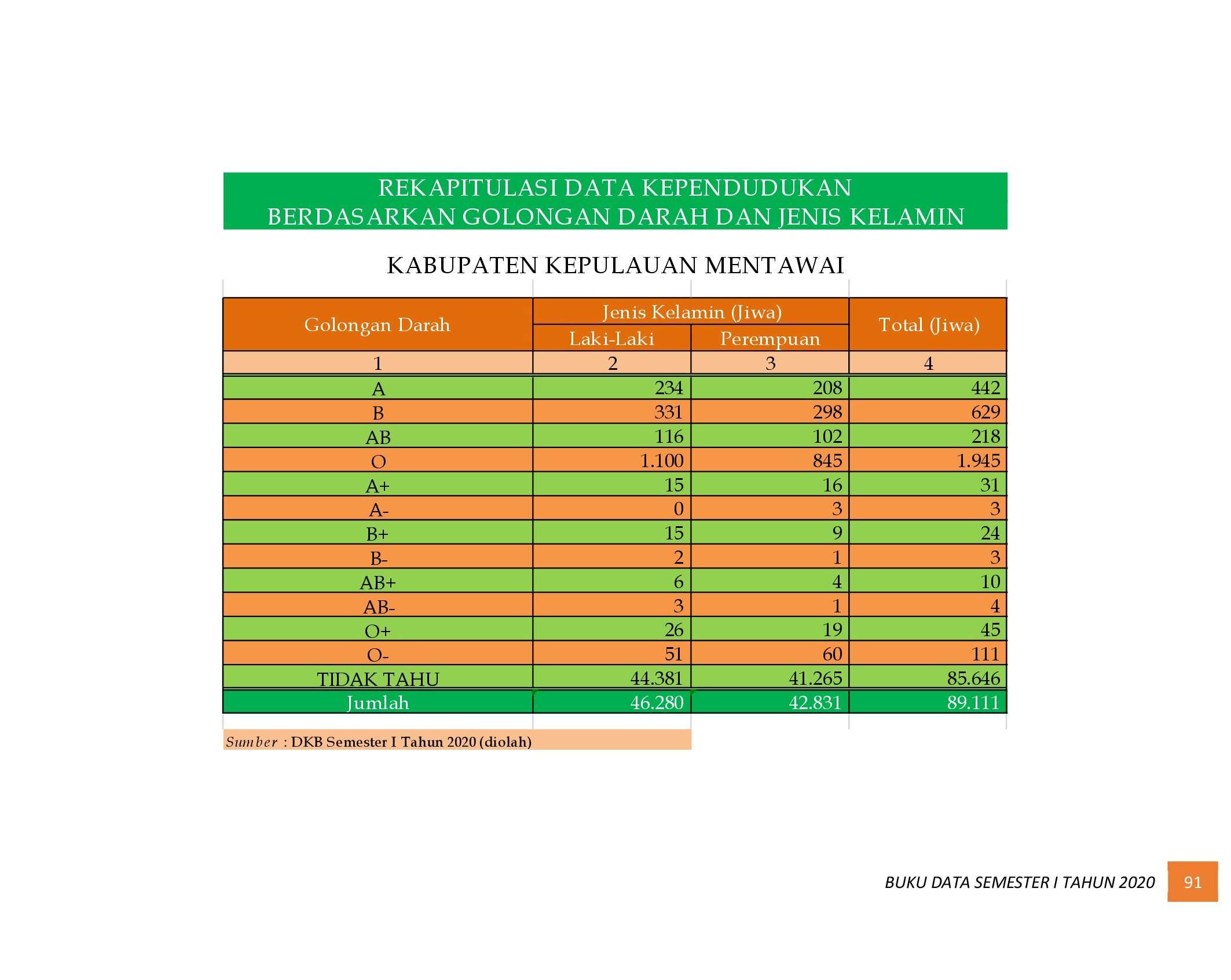 22112021013020-6.-BUKU-DATA-KEPENDUDUKAN-PROV-SUMBAR-SEMESTER-I-2020_00099.jpg