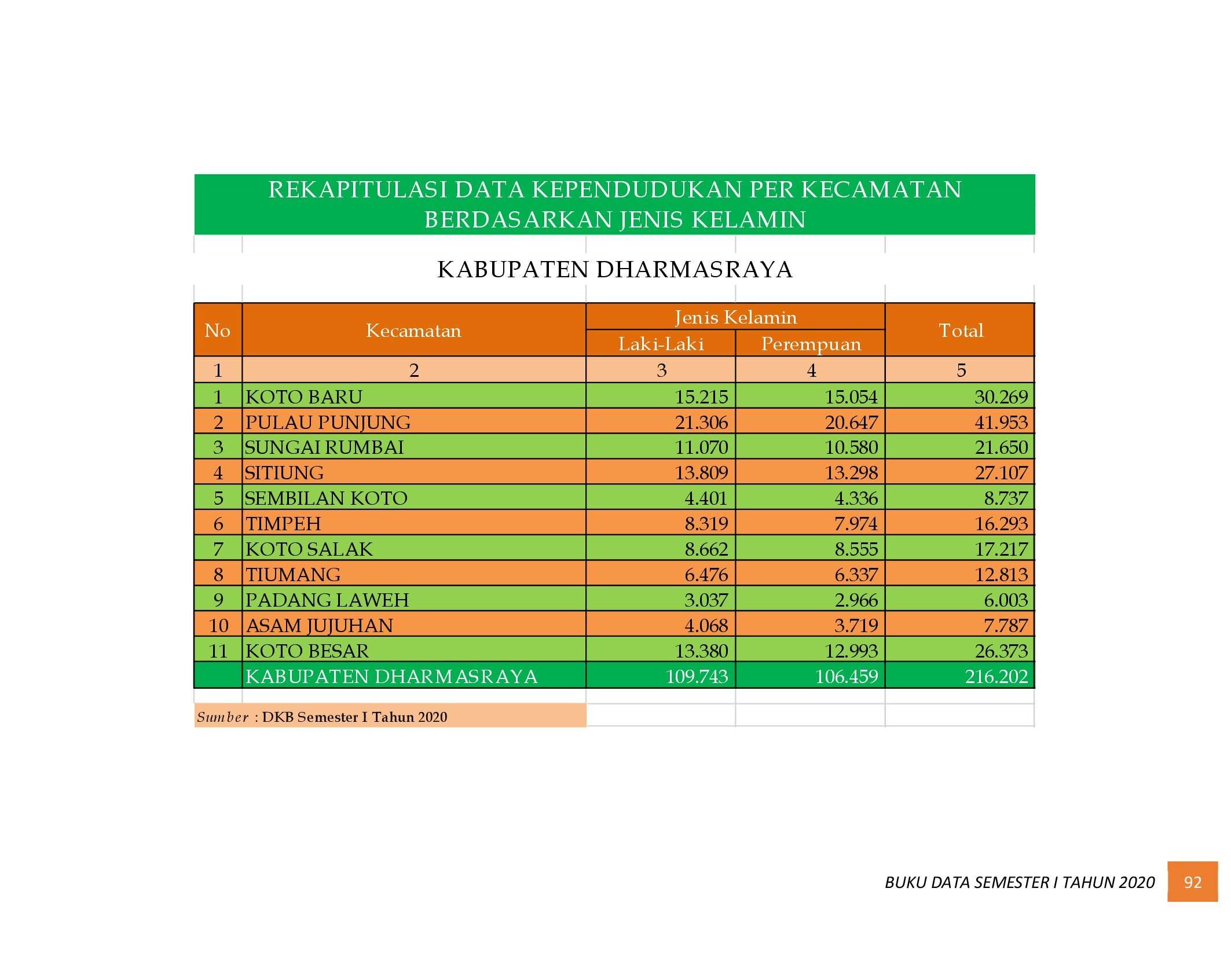 22112021013247-6.-BUKU-DATA-KEPENDUDUKAN-PROV-SUMBAR-SEMESTER-I-2020_00100.jpg