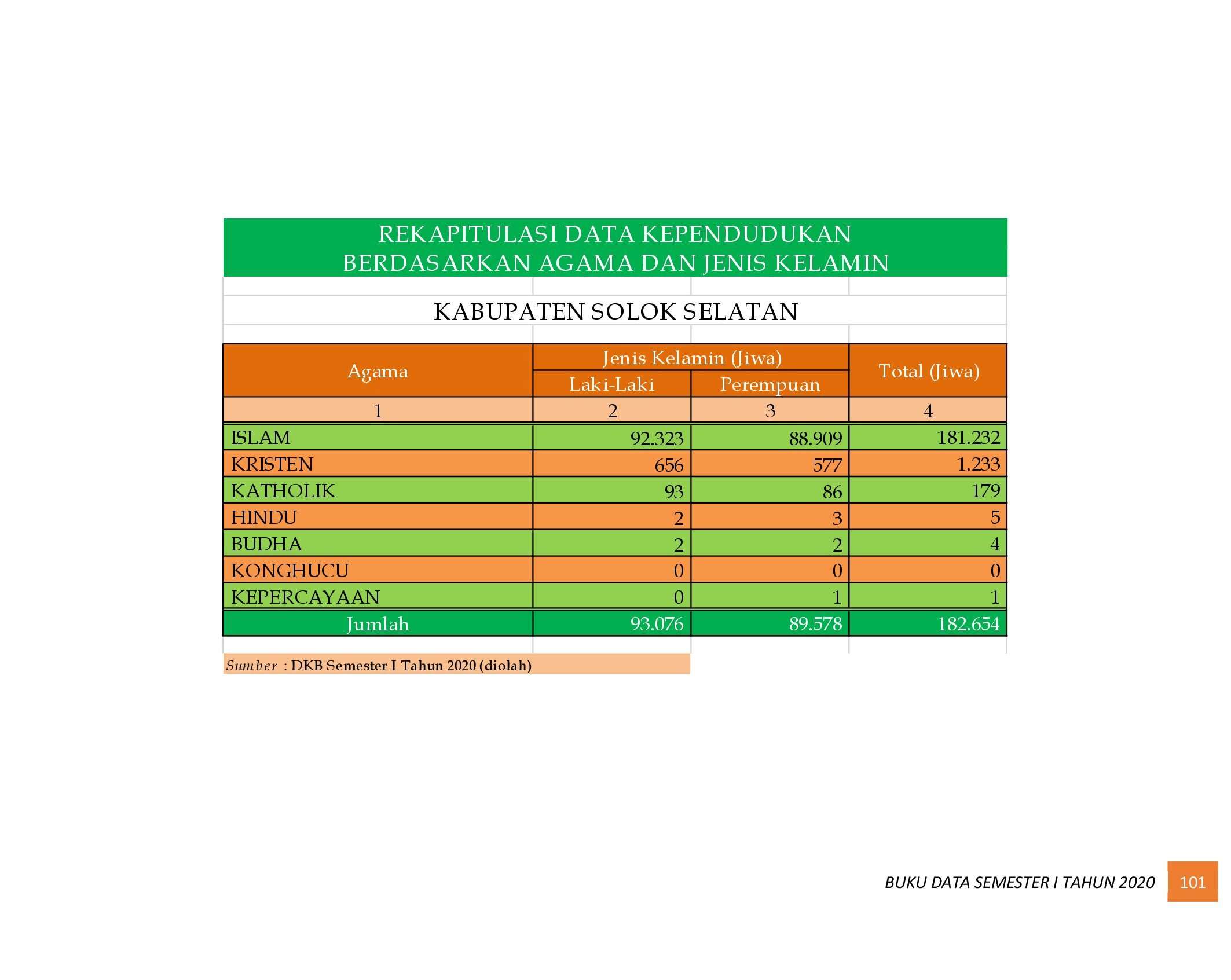 22112021014736-6.-BUKU-DATA-KEPENDUDUKAN-PROV-SUMBAR-SEMESTER-I-2020_00109.jpg