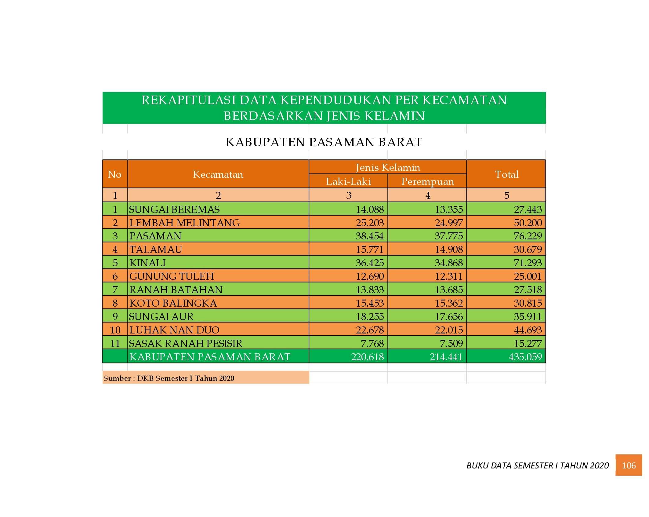 22112021015244-6.-BUKU-DATA-KEPENDUDUKAN-PROV-SUMBAR-SEMESTER-I-2020_00114.jpg