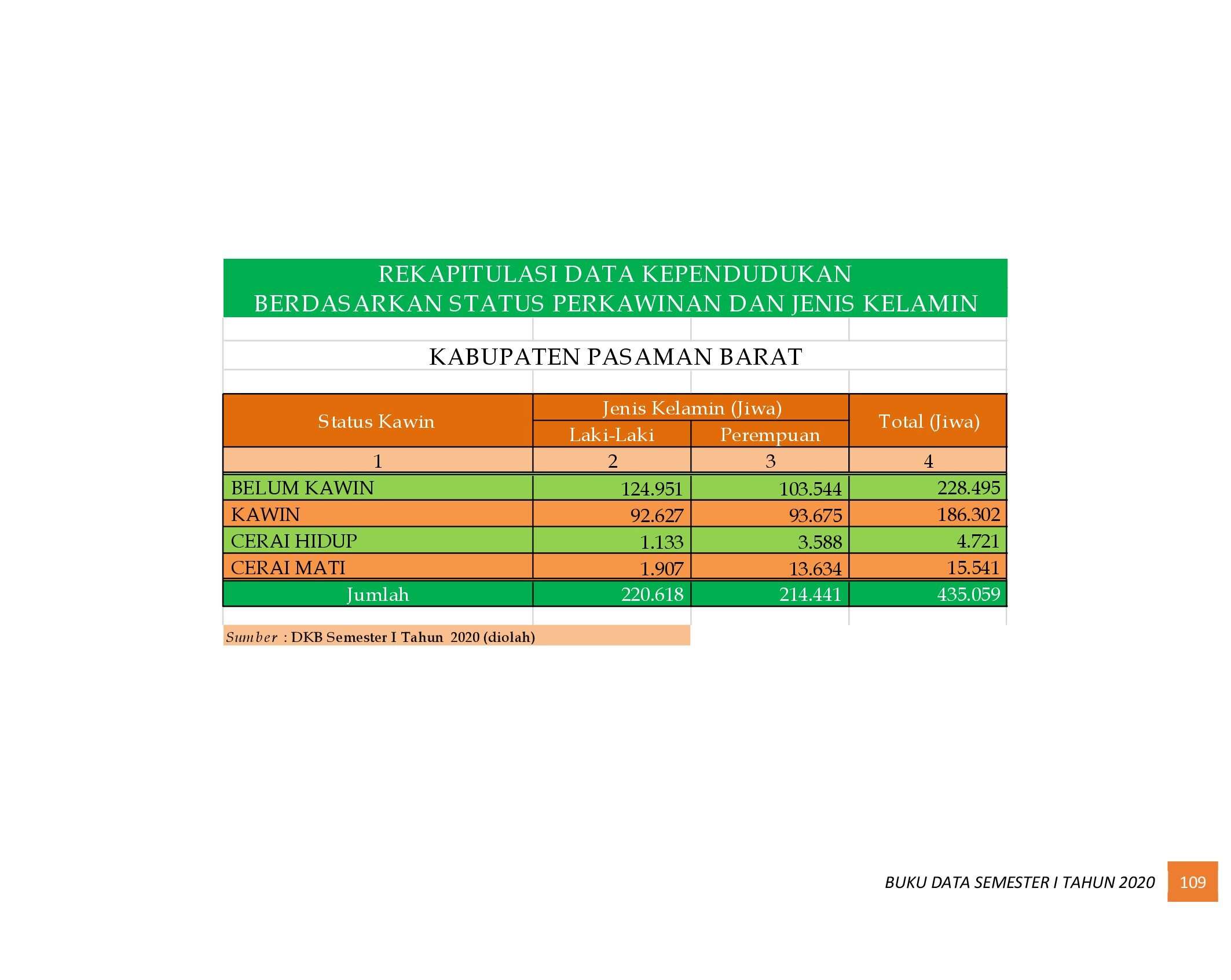 22112021015329-6.-BUKU-DATA-KEPENDUDUKAN-PROV-SUMBAR-SEMESTER-I-2020_00117.jpg